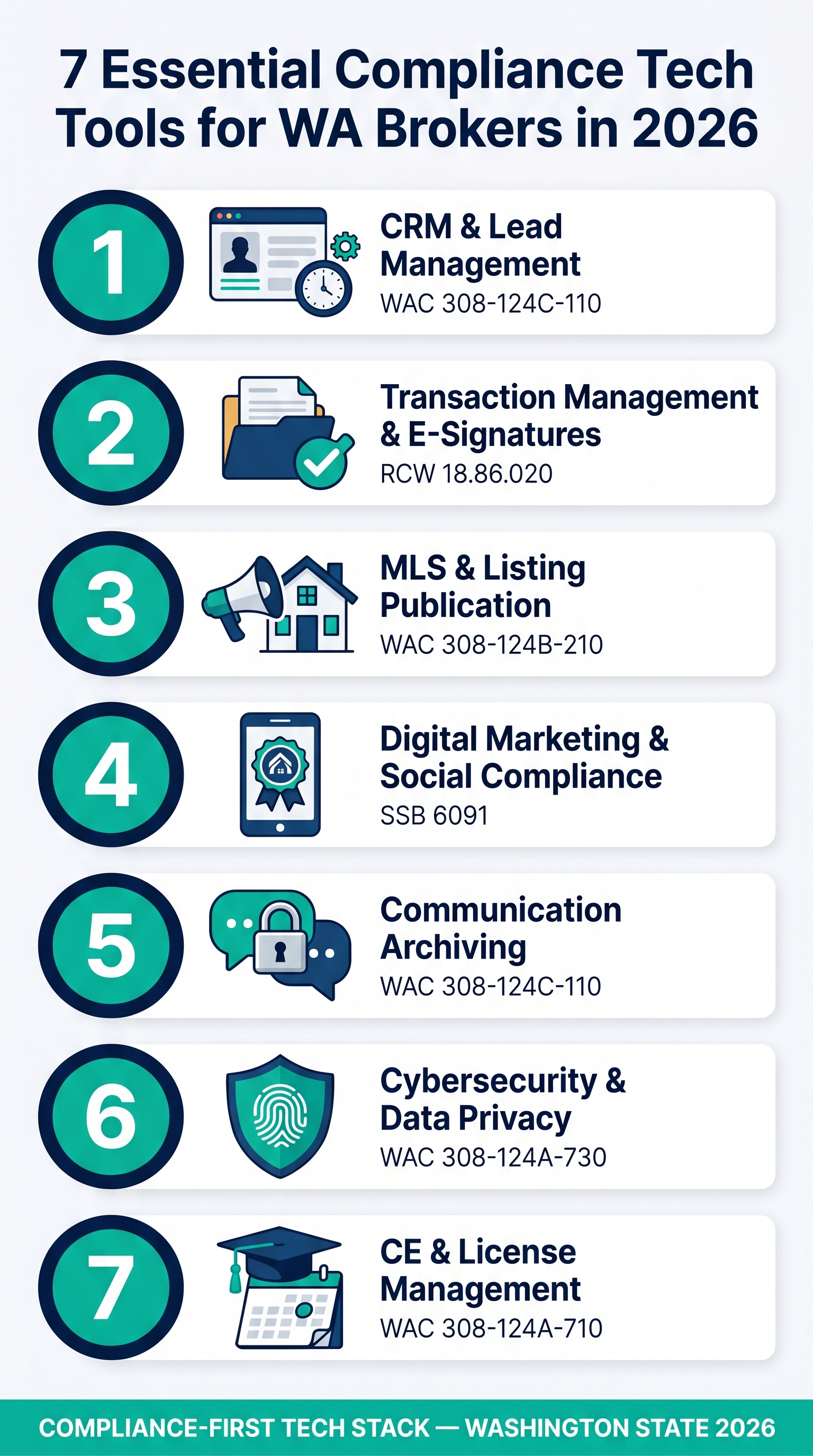 Infographic showing seven essential compliance technology tool categories for Washington real estate brokers in 2026, each paired with its governing statute or WAC reference, including CRM systems, transaction management, MLS tools, digital marketing compliance, communication archiving, cybersecurity, and license management dashboards.