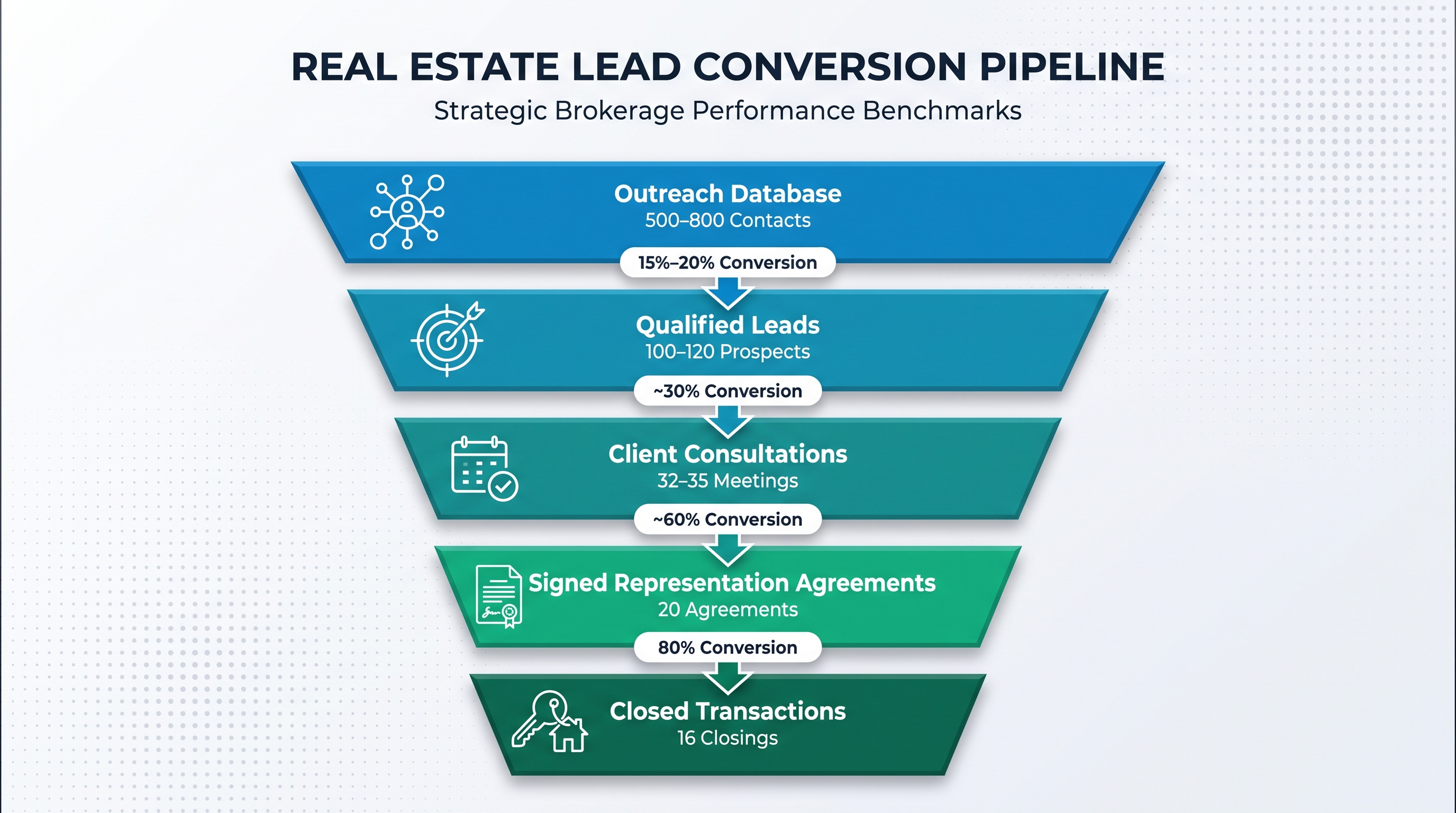 Sales funnel diagram showing conversion from 500-800 database contacts down through qualified leads, consultations, and signed agreements to 16 closed transactions
