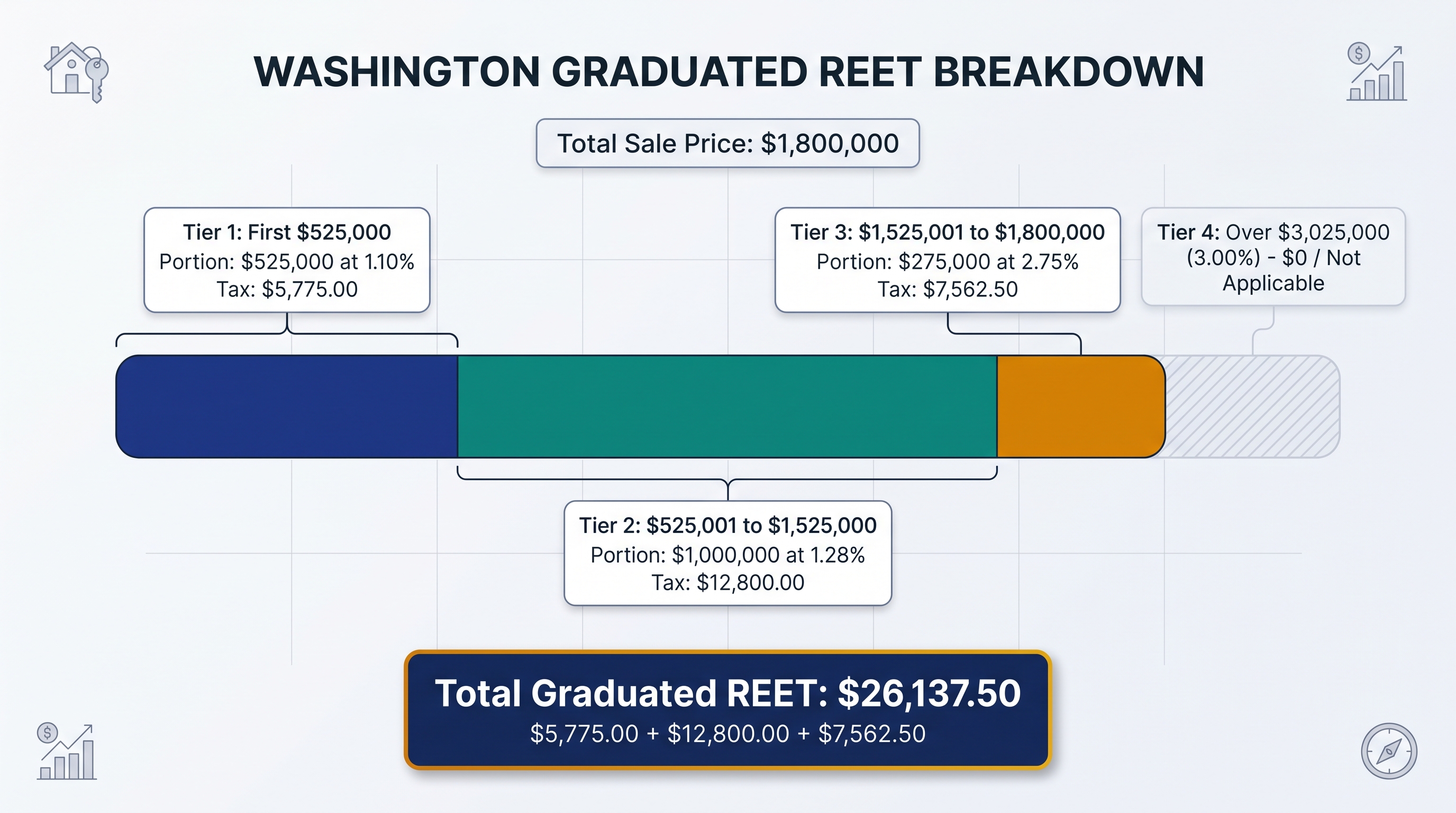Stacked bar chart breaking down Washington graduated REET on an $1,800,000 sale into three tiers totaling $26,137.50