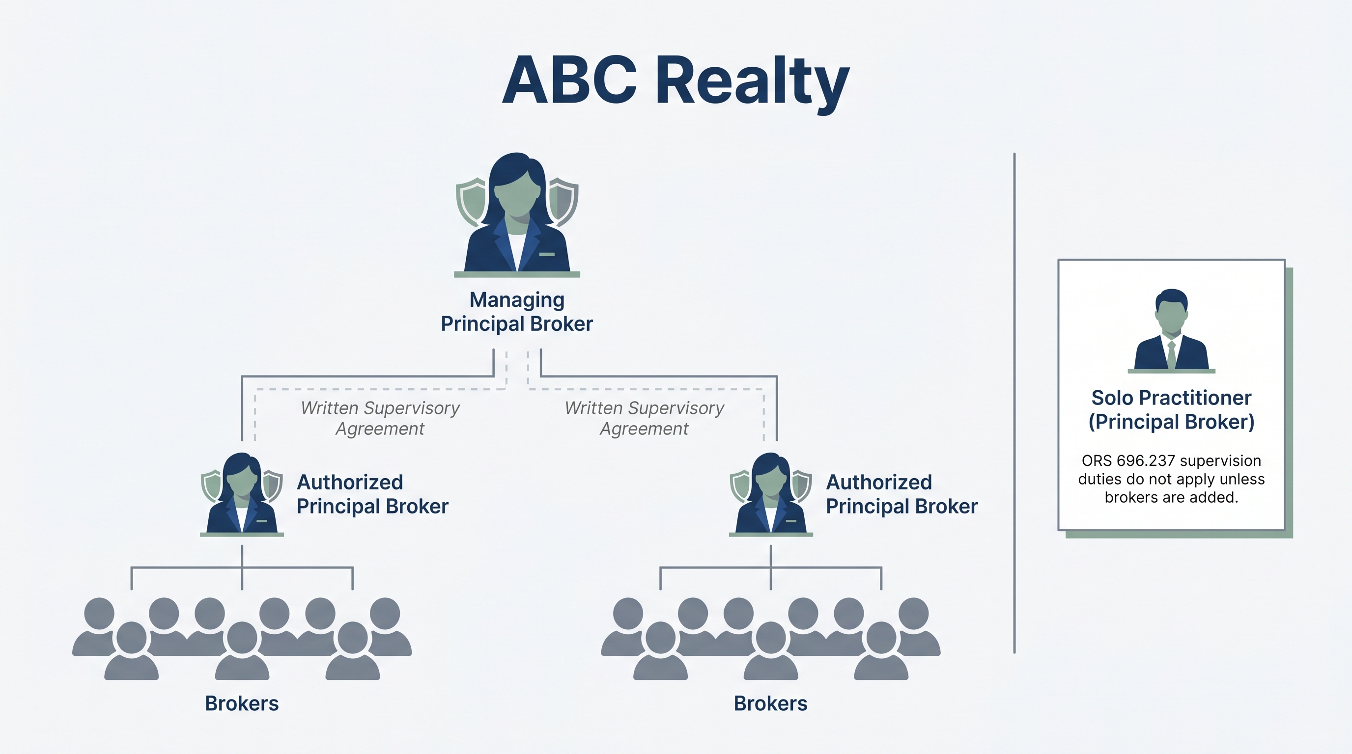 Illustration of a large brokerage office structure showing one Managing Principal Broker at the top responsible for the business name, two authorized principal brokers connected via written supervisory agreements each overseeing groups of brokers, and a separate solo practitioner example where supervision duties do not apply.