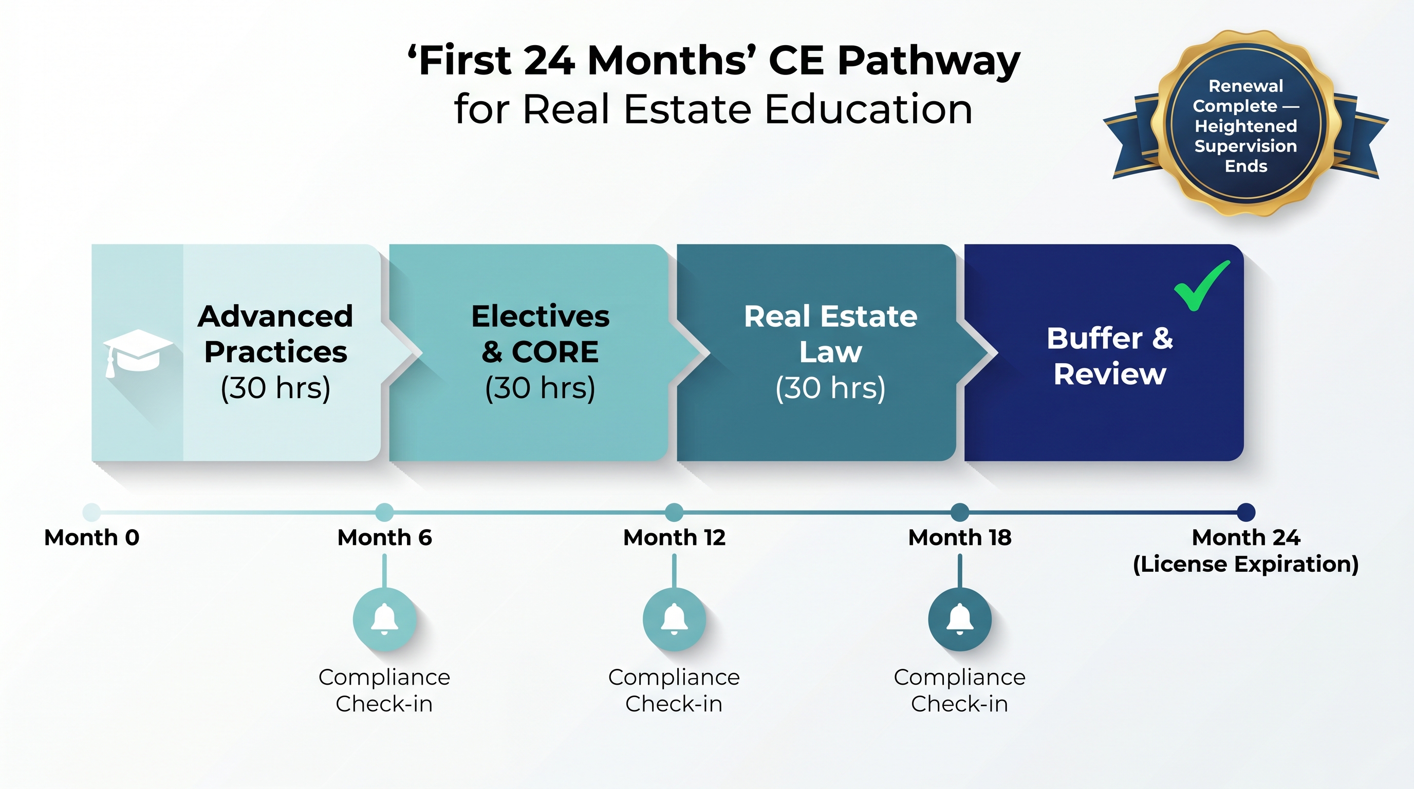 Timeline diagram showing a recommended 24-month pathway for completing the 90-hour first-renewal requirement: Advanced Practices in months 1 through 6, Electives and CORE in months 6 through 12, Real Estate Law in months 12 through 18, with a buffer period in months 18 through 24, and automated compliance check-ins at months 6, 12, and 18.