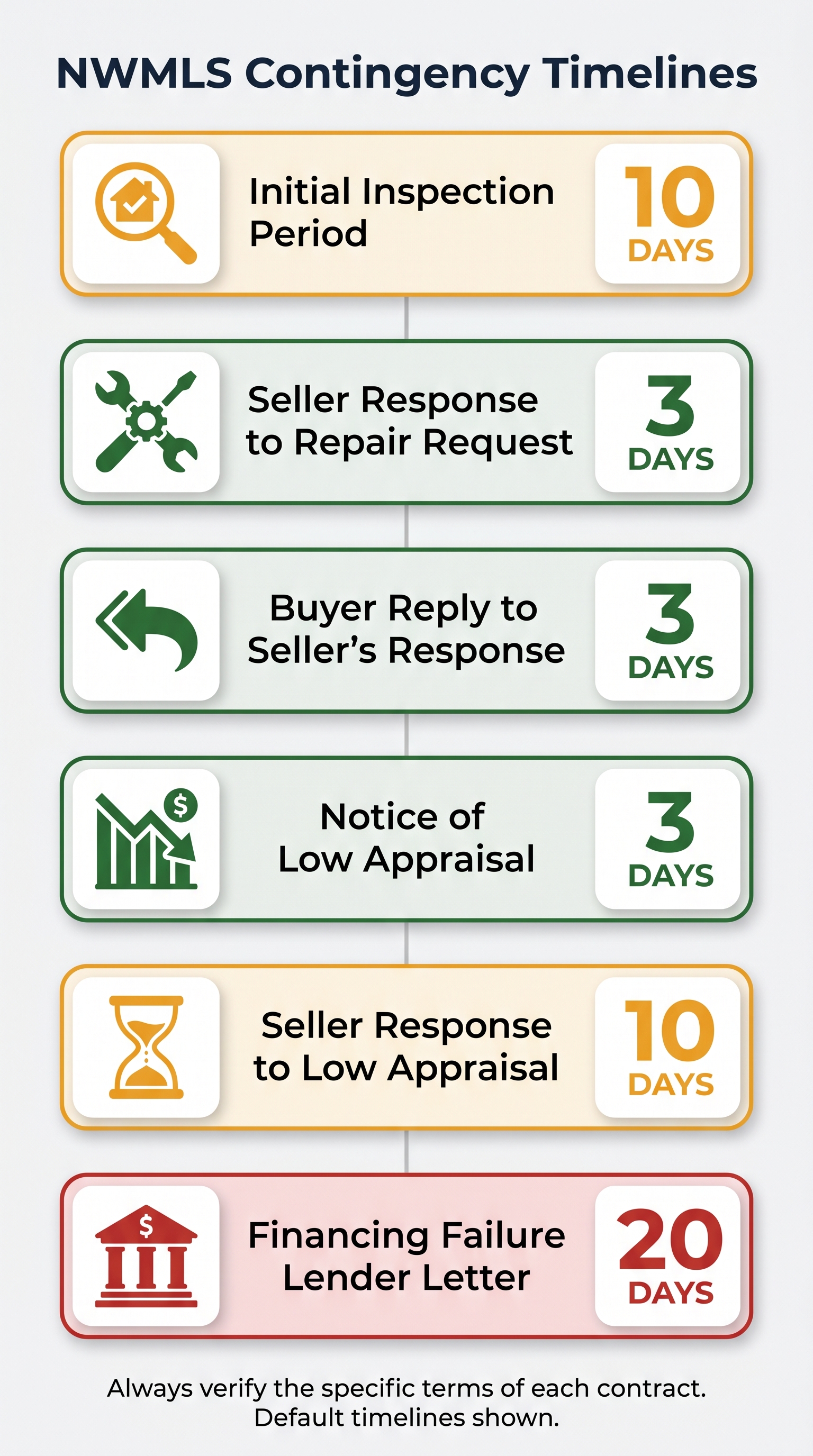 Infographic showing six standard NWMLS contingency default timelines: Initial Inspection 10 days, Seller Repair Response 3 days, Buyer Reply 3 days, Low Appraisal Notice 3 days, Seller Appraisal Response 10 days, and Financing Failure Lender Letter 20 days, color-coded by urgency.