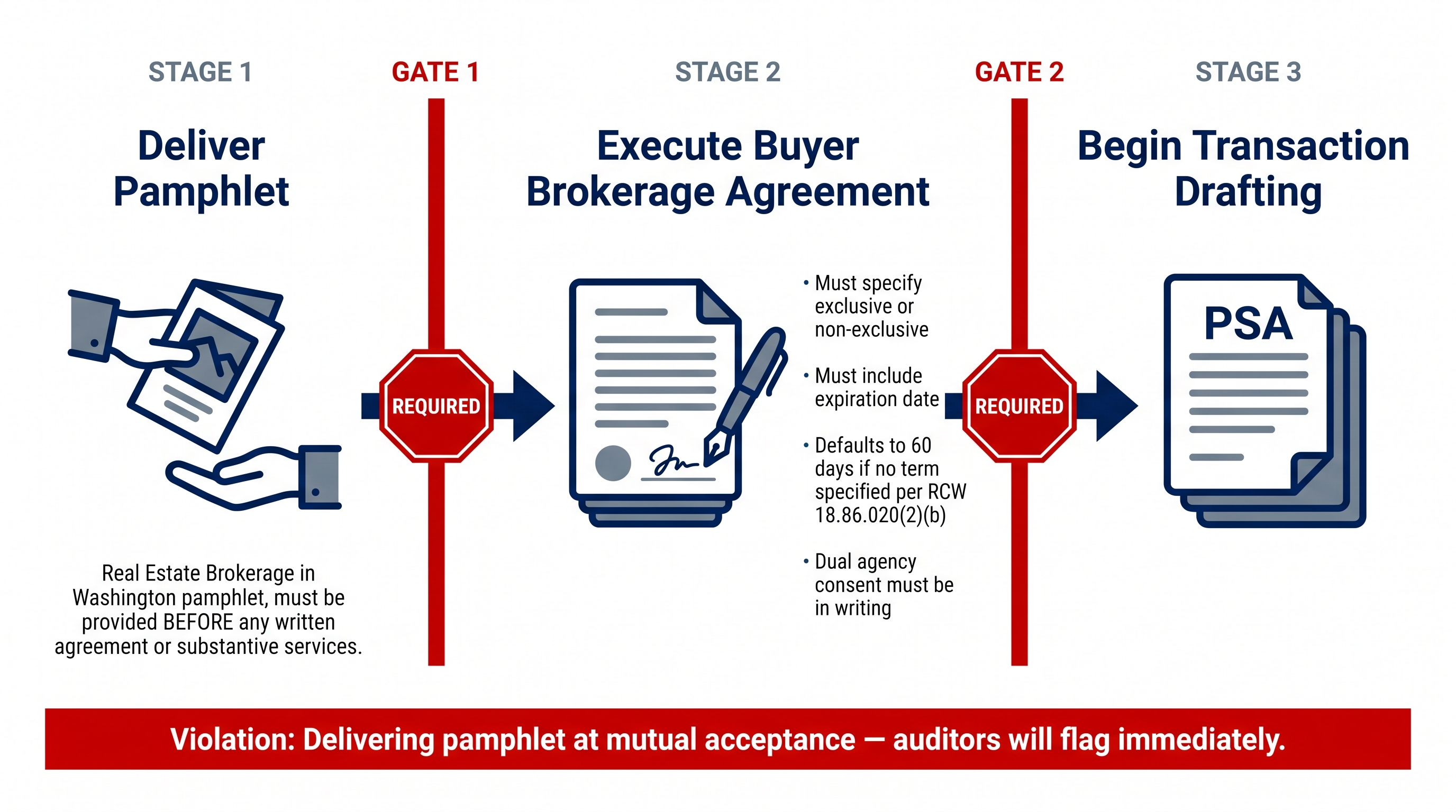 Step-gated process flow diagram showing the mandatory three-step chronological sequence for Washington State agency disclosure compliance: Step 1 deliver pamphlet, Step 2 execute buyer brokerage agreement with required terms, Step 3 begin transaction drafting, with gate barriers between each stage indicating no step may be skipped or reordered