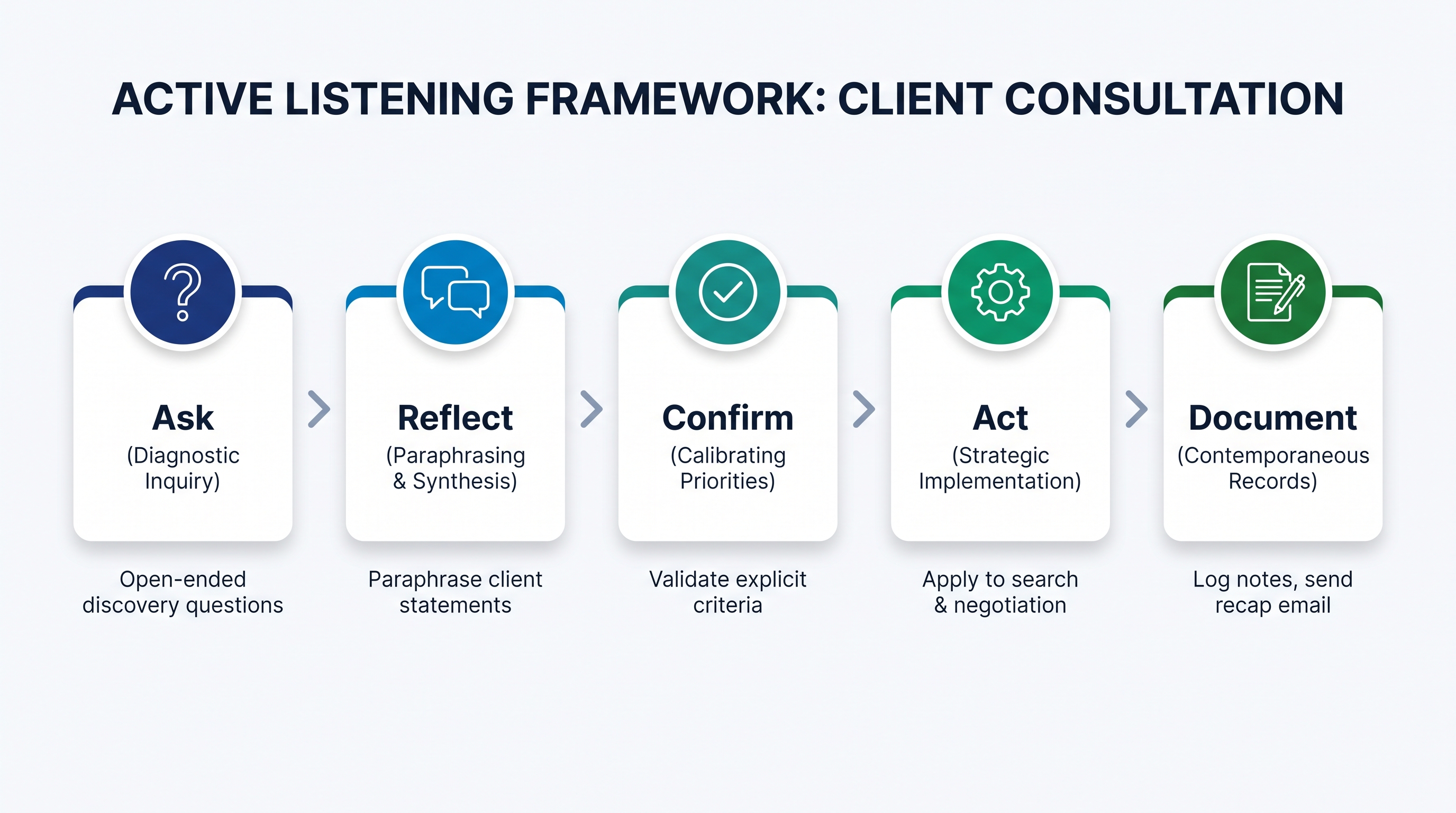 Flowchart diagram showing the five-step active listening framework for real estate brokers: Ask, Reflect, Confirm, Act, and Document, with brief descriptions under each step.