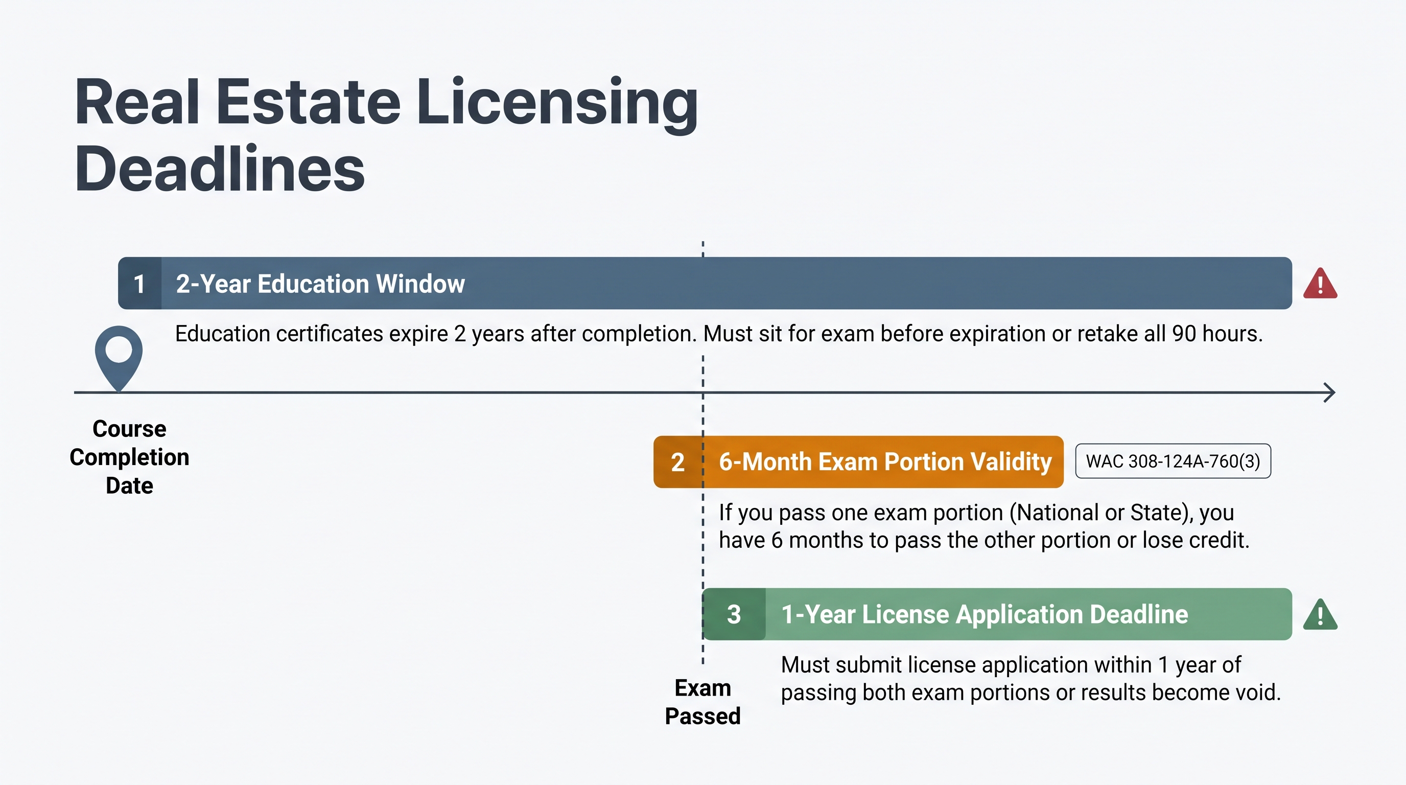 Timeline infographic showing three critical Washington real estate licensing deadlines: a 2-year window to use education certificates, a 6-month validity period for individual exam portion scores, and a 1-year deadline to submit a license application after passing the full exam, displayed as overlapping horizontal time bars.