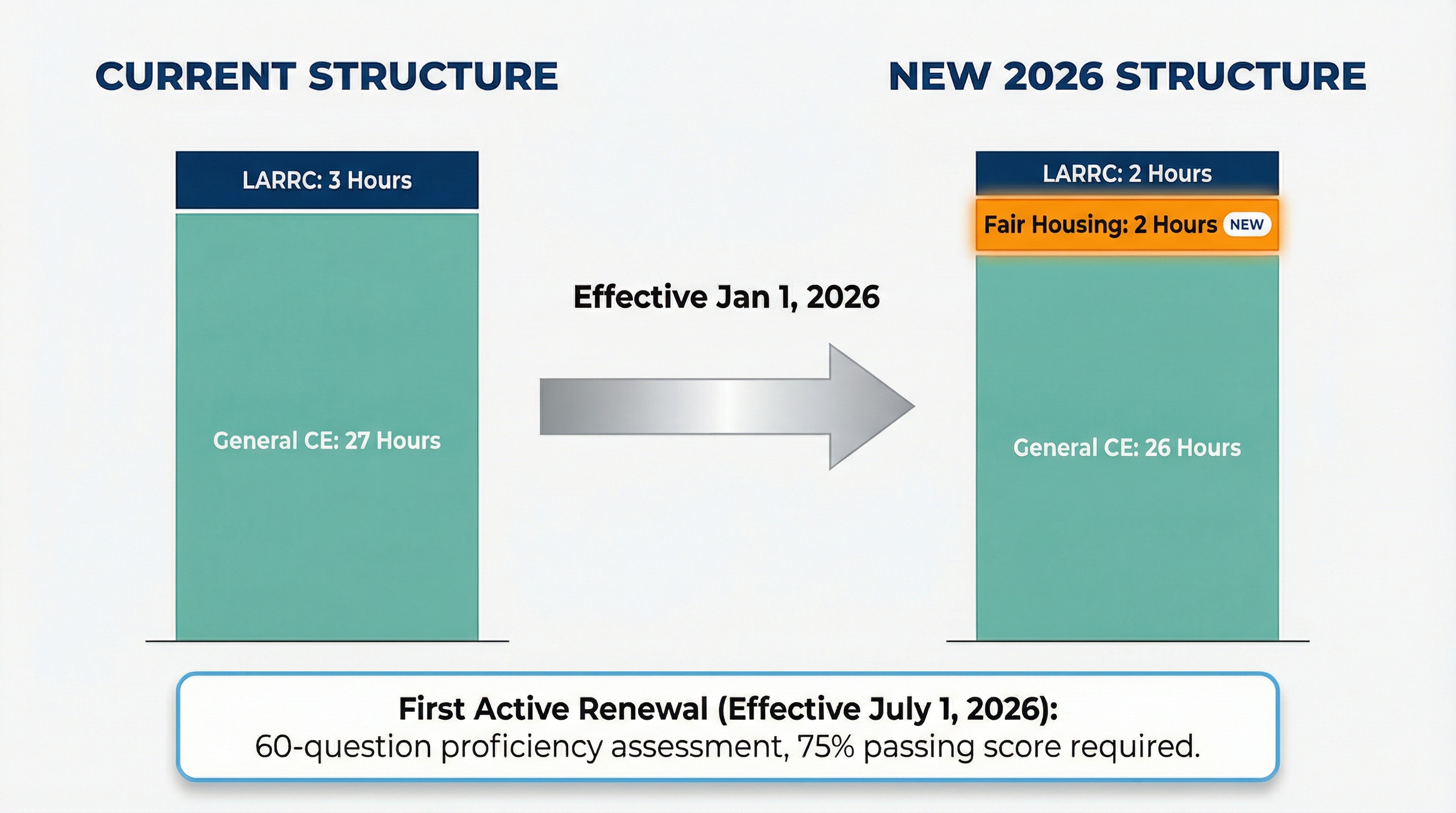 Diagram comparing Oregon's current CE hour allocation to the new 2026 structure, showing LARRC reduced from 3 to 2 hours and a new mandatory 2-hour Fair Housing course added