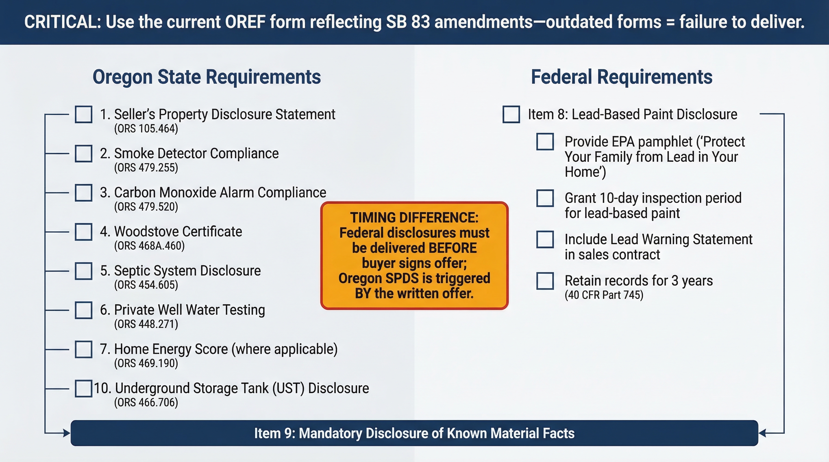 Visual compliance checklist diagram for Oregon real estate agents in 2026, showing state and federal disclosure requirements side by side with a highlighted warning about differing timing obligations