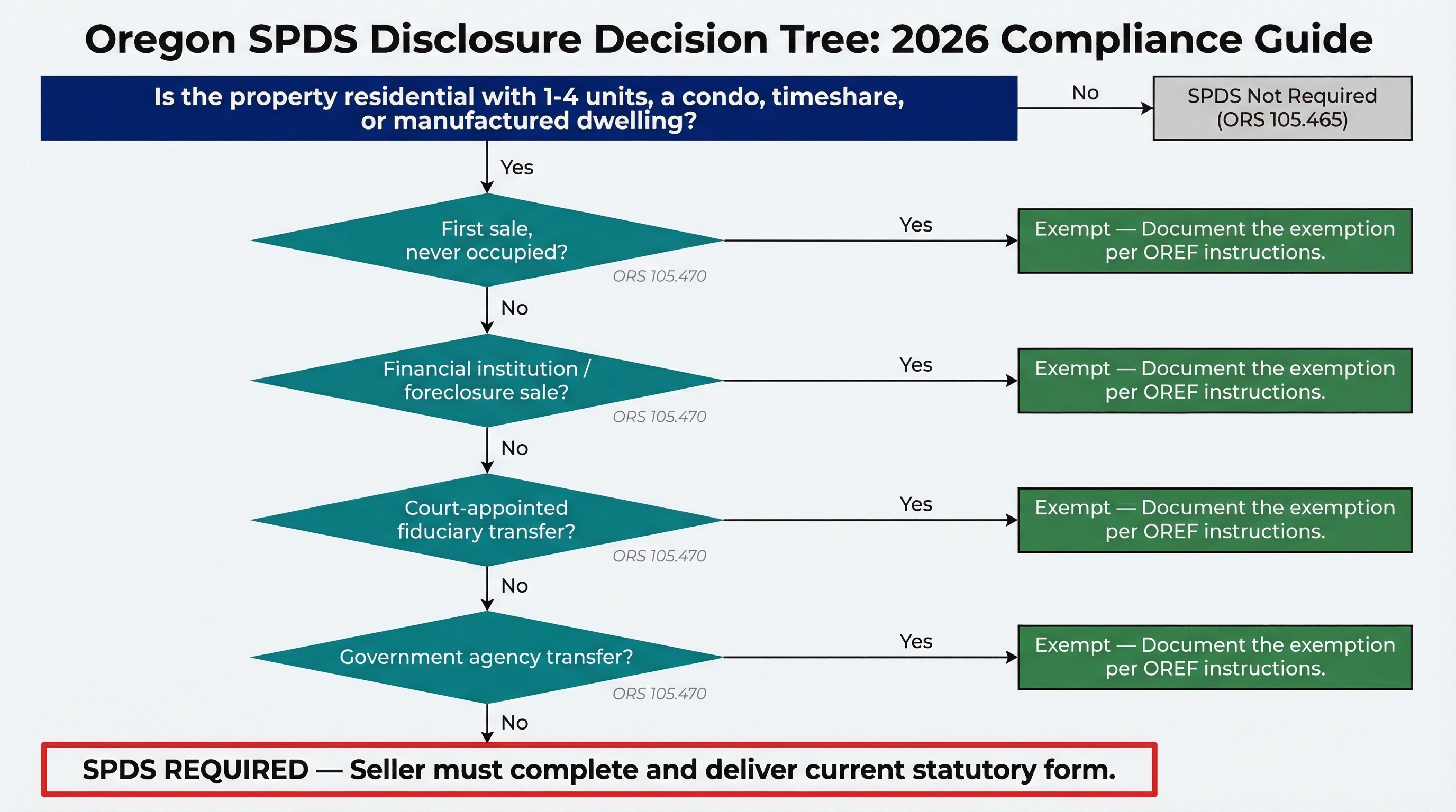 Flowchart decision tree showing whether a property sale requires a Seller's Property Disclosure Statement or qualifies for one of four statutory exemptions under ORS 105.470