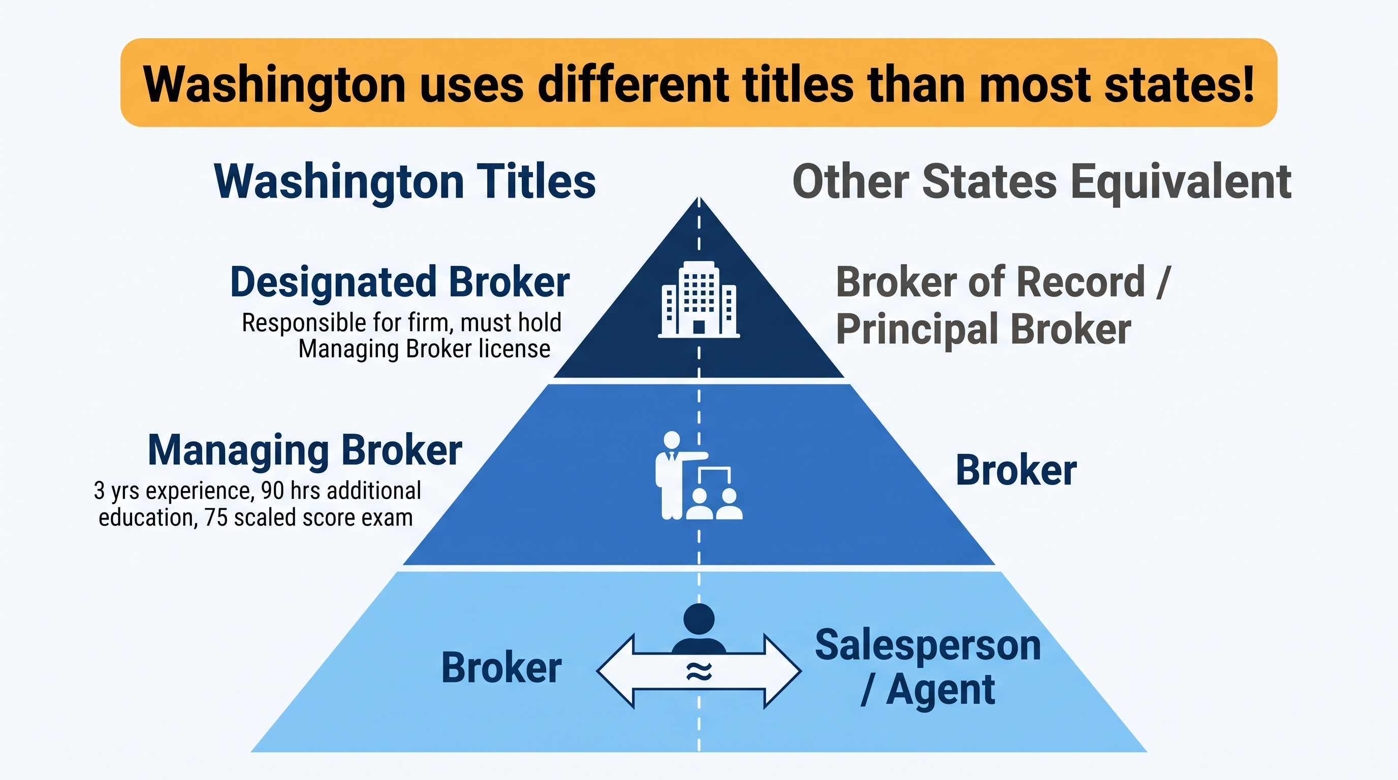 Tiered pyramid diagram comparing Washington's license hierarchy (Broker, Managing Broker, Designated Broker) to equivalent titles used in other states (Salesperson/Agent, Broker, Broker of Record), with upgrade requirements noted at each level