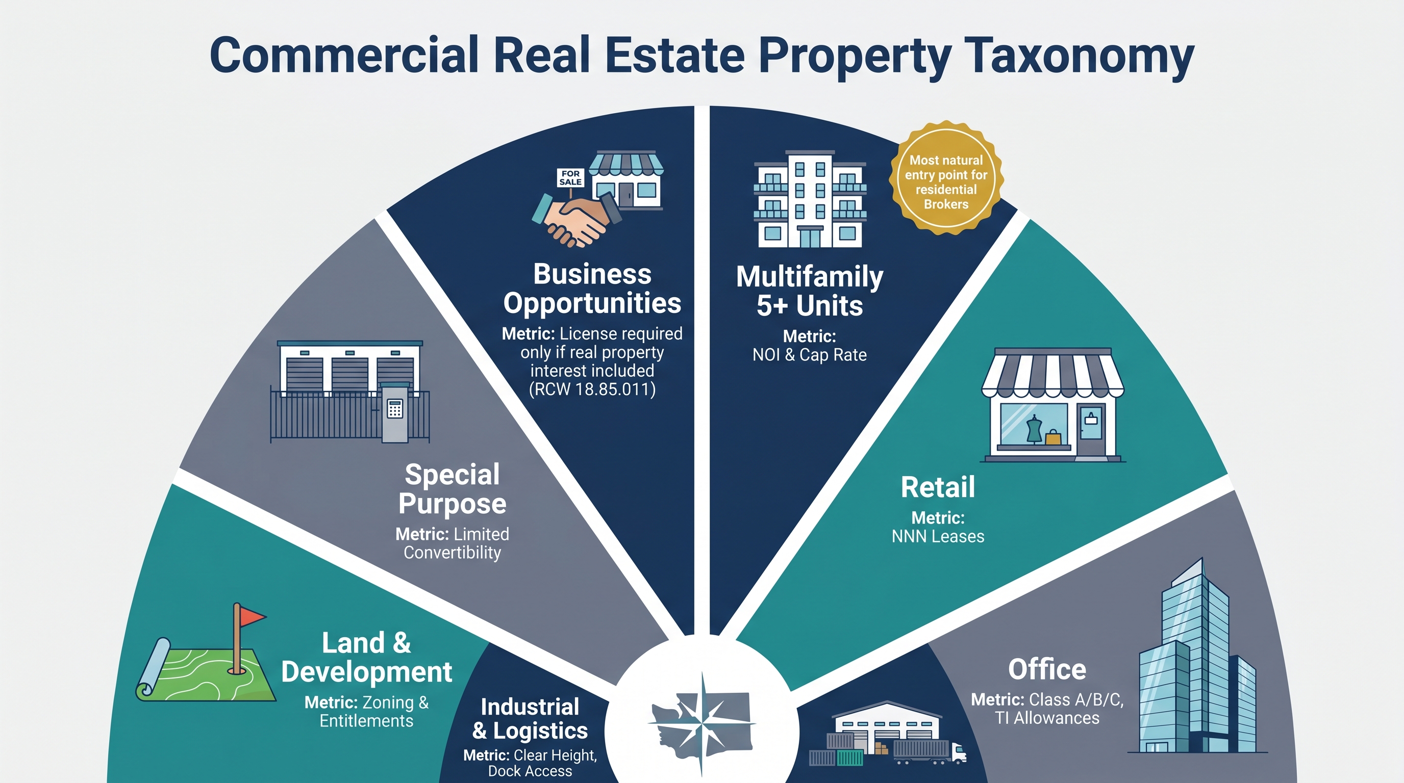 Infographic displaying seven commercial real estate property types in Washington State — Multifamily 5+ units, Retail, Office, Industrial and Logistics, Land and Development, Special Purpose, and Business Opportunities — each with an icon and key valuation metric, with Multifamily highlighted as the most natural entry point for transitioning residential brokers.