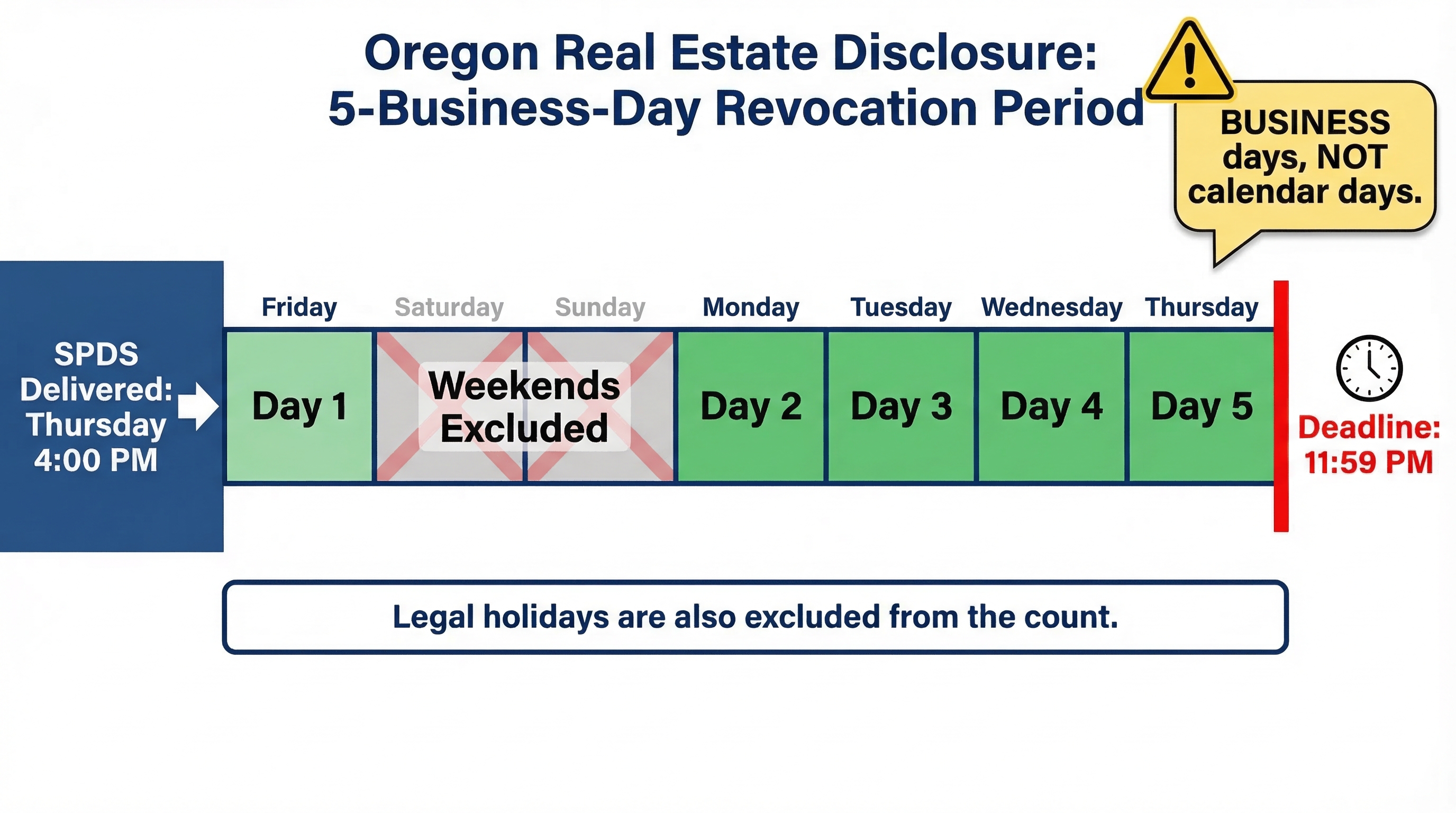 Timeline diagram showing how to calculate the five-business-day revocation window under ORS 105.475, starting from Thursday SPDS delivery, skipping Saturday and Sunday, and ending on the following Thursday at 11:59 PM