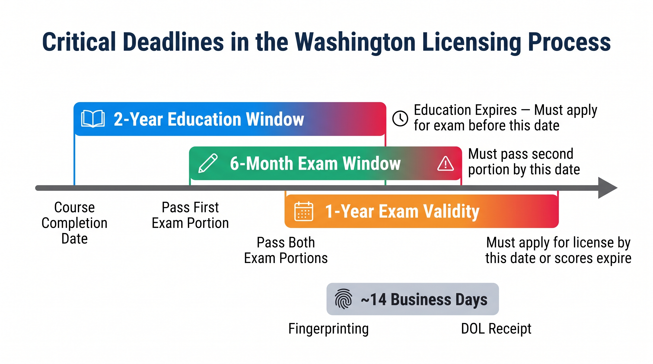 Timeline infographic displaying four critical deadline windows in the Washington real estate licensing process: the 2-year education validity window, the 6-month window to pass both exam portions, the 1-year exam score validity period, and the approximately 14 business day background check processing time