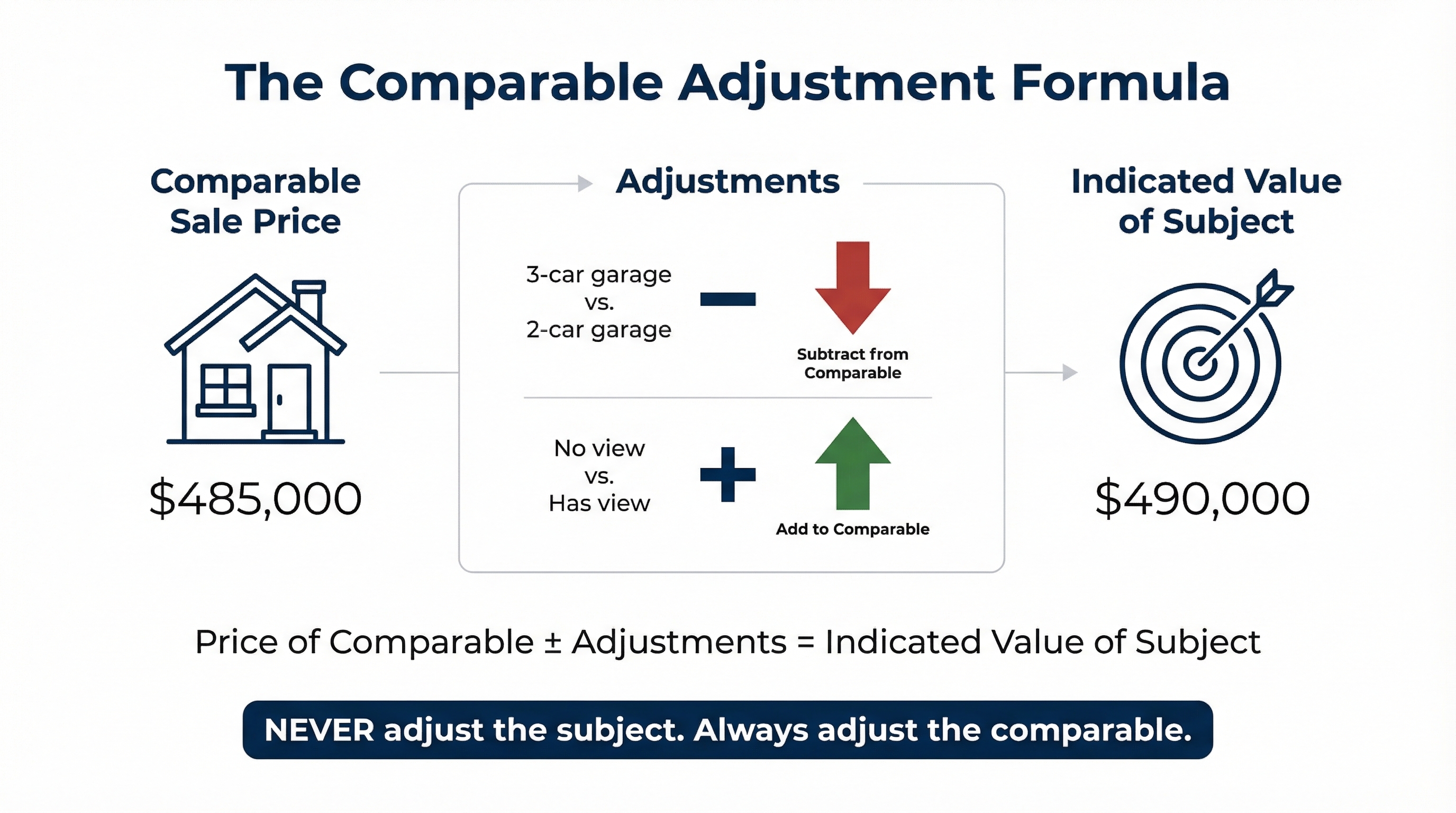 Diagram showing the Sales Comparison Approach adjustment formula. A comparable sale price flows left to right with upward or downward adjustments applied for inferior or superior features respectively, resulting in the indicated value of the subject property. A callout notes that adjustments are always made to the comparable, never the subject.