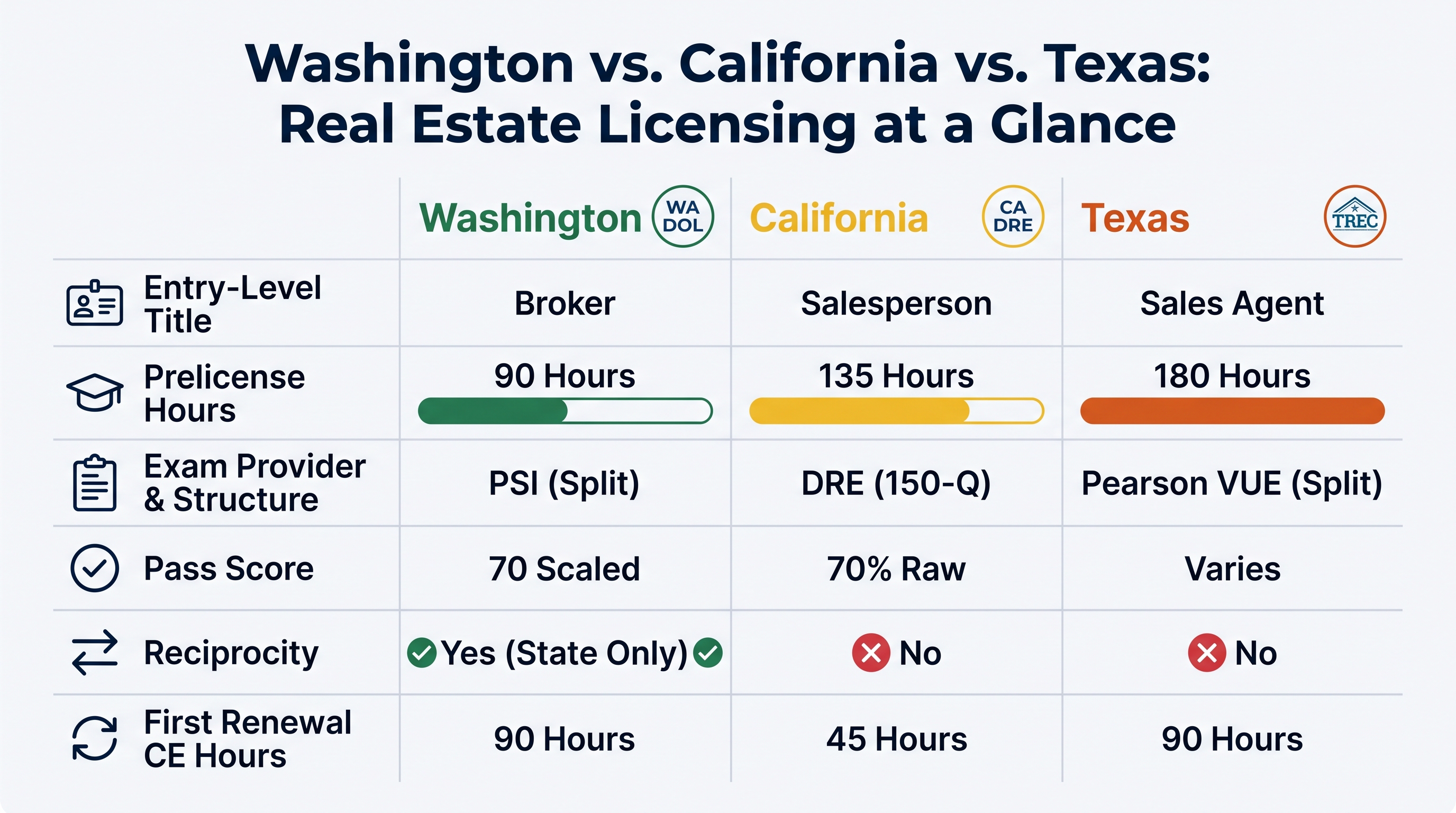 Infographic comparing real estate licensing requirements across Washington, California, and Texas, including entry-level titles, prelicense hours, exam structures, pass scores, reciprocity availability, and first renewal continuing education hours.