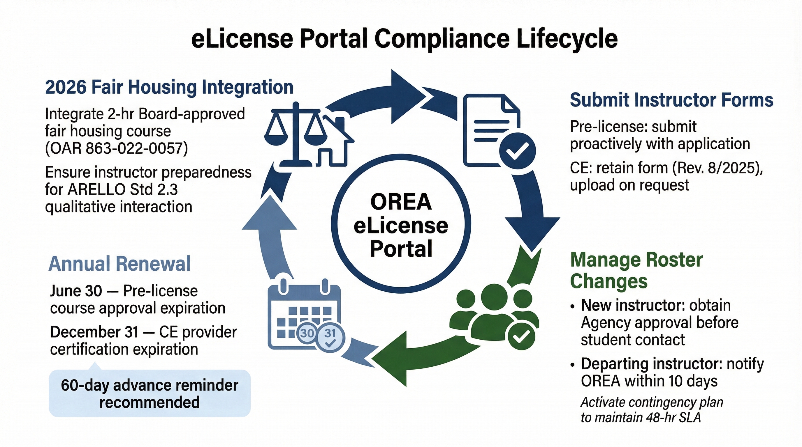 Circular workflow diagram showing the four stages of eLicense portal compliance: submitting instructor forms, managing roster changes, meeting annual renewal deadlines, and integrating the 2026 fair housing requirement, all centered around the OREA eLicense portal