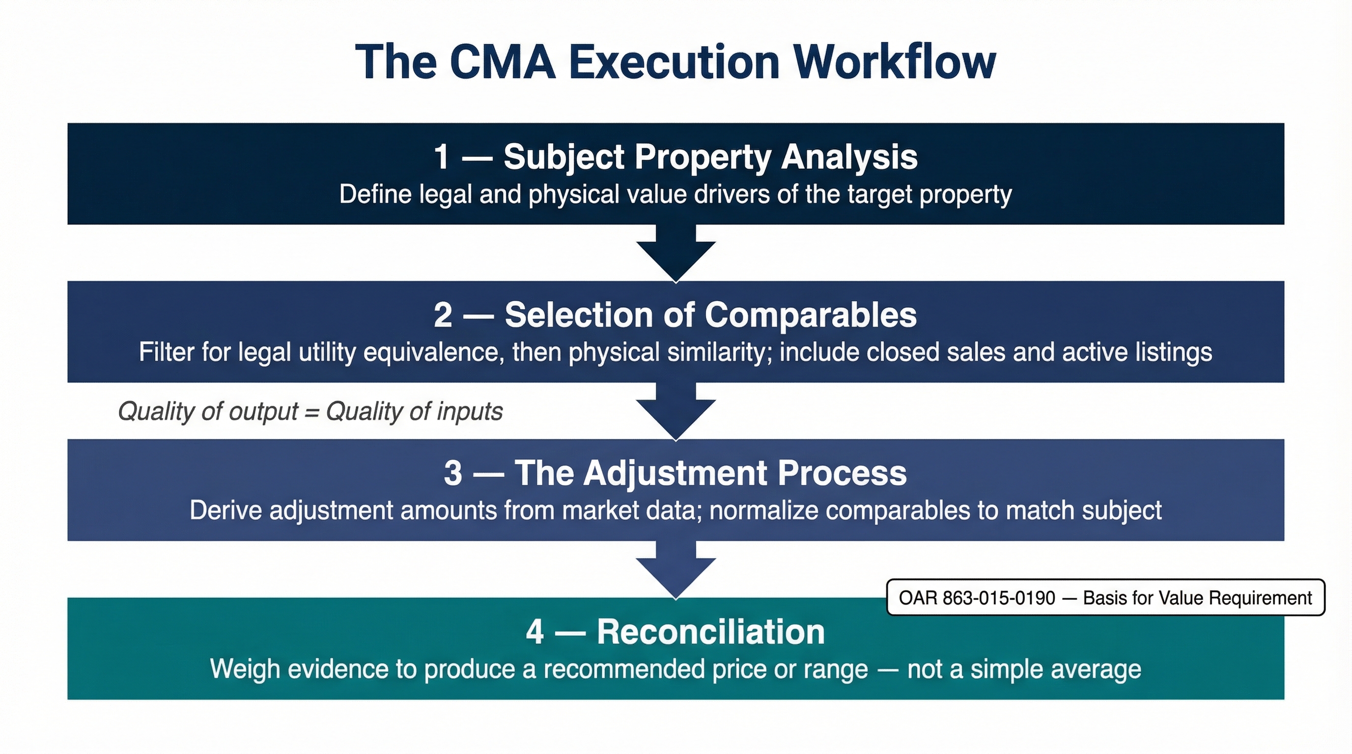 Vertical workflow diagram showing the four phases of CMA execution: Subject Property Analysis, Selection of Comparables, The Adjustment Process, and Reconciliation. Phases flow sequentially top to bottom with a callout indicating compliance requirements at the reconciliation stage.