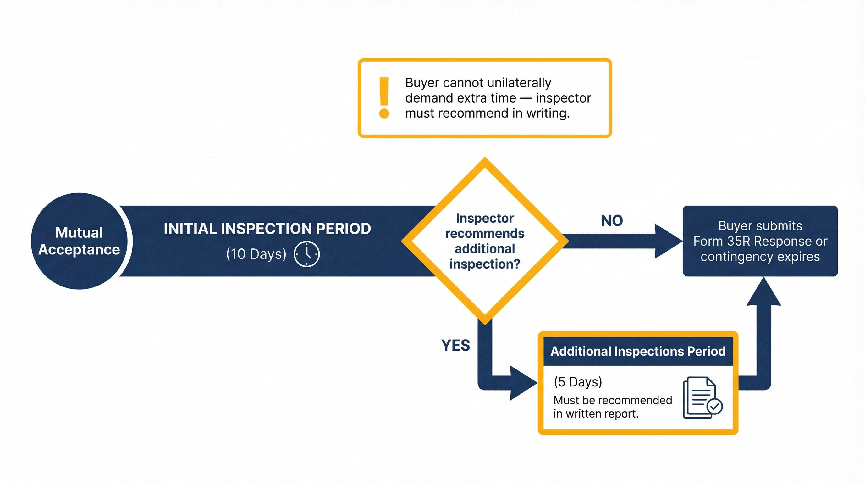 Timeline diagram showing the Form 35 inspection contingency process: 10-day initial inspection period from mutual acceptance, followed by a conditional 5-day additional inspections period triggered only by a written inspector recommendation, culminating in the Form 35R response deadline