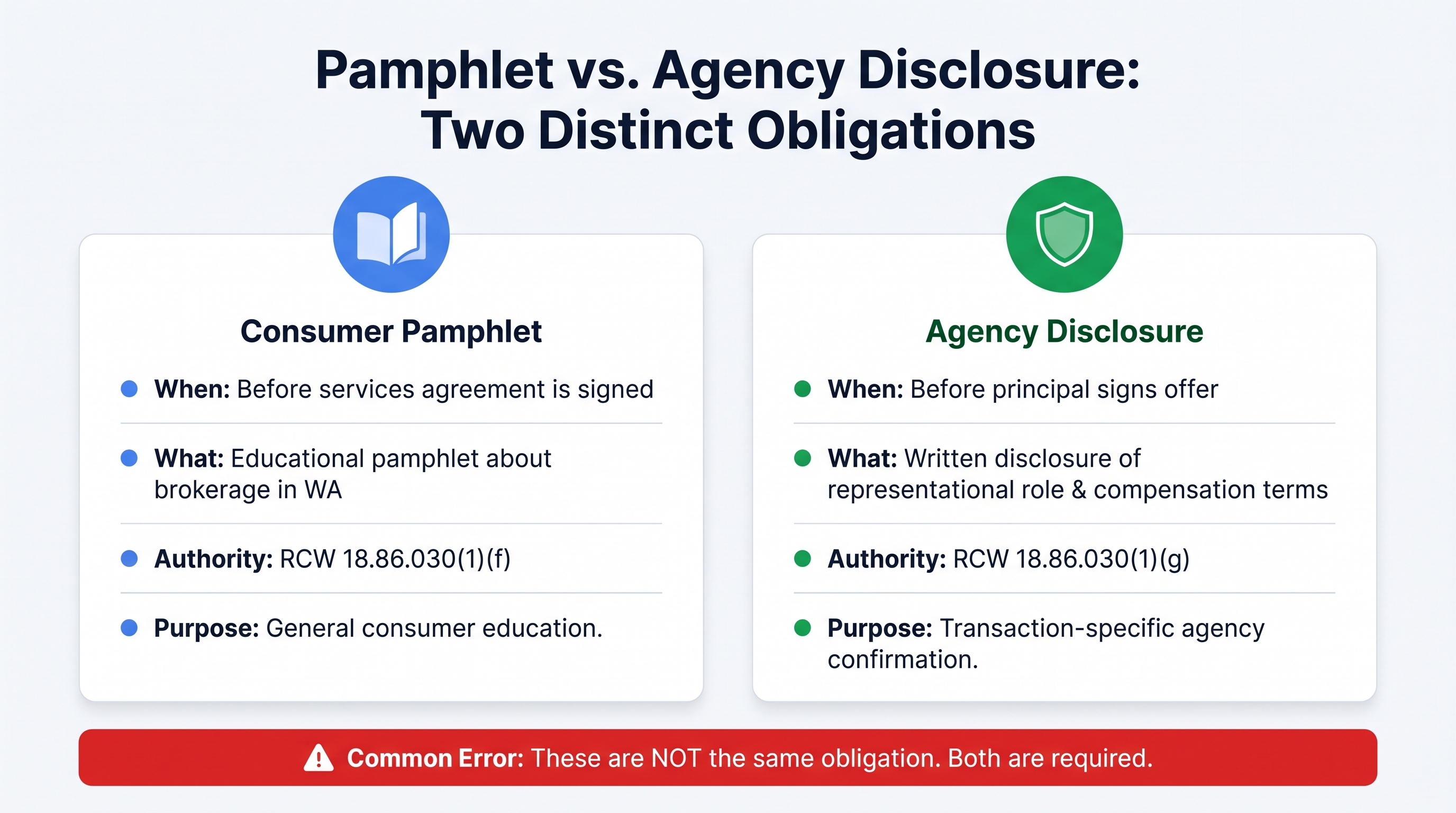 Side-by-side comparison infographic distinguishing the consumer pamphlet from the offer-stage agency disclosure, showing differences in timing, content, legal authority, and purpose