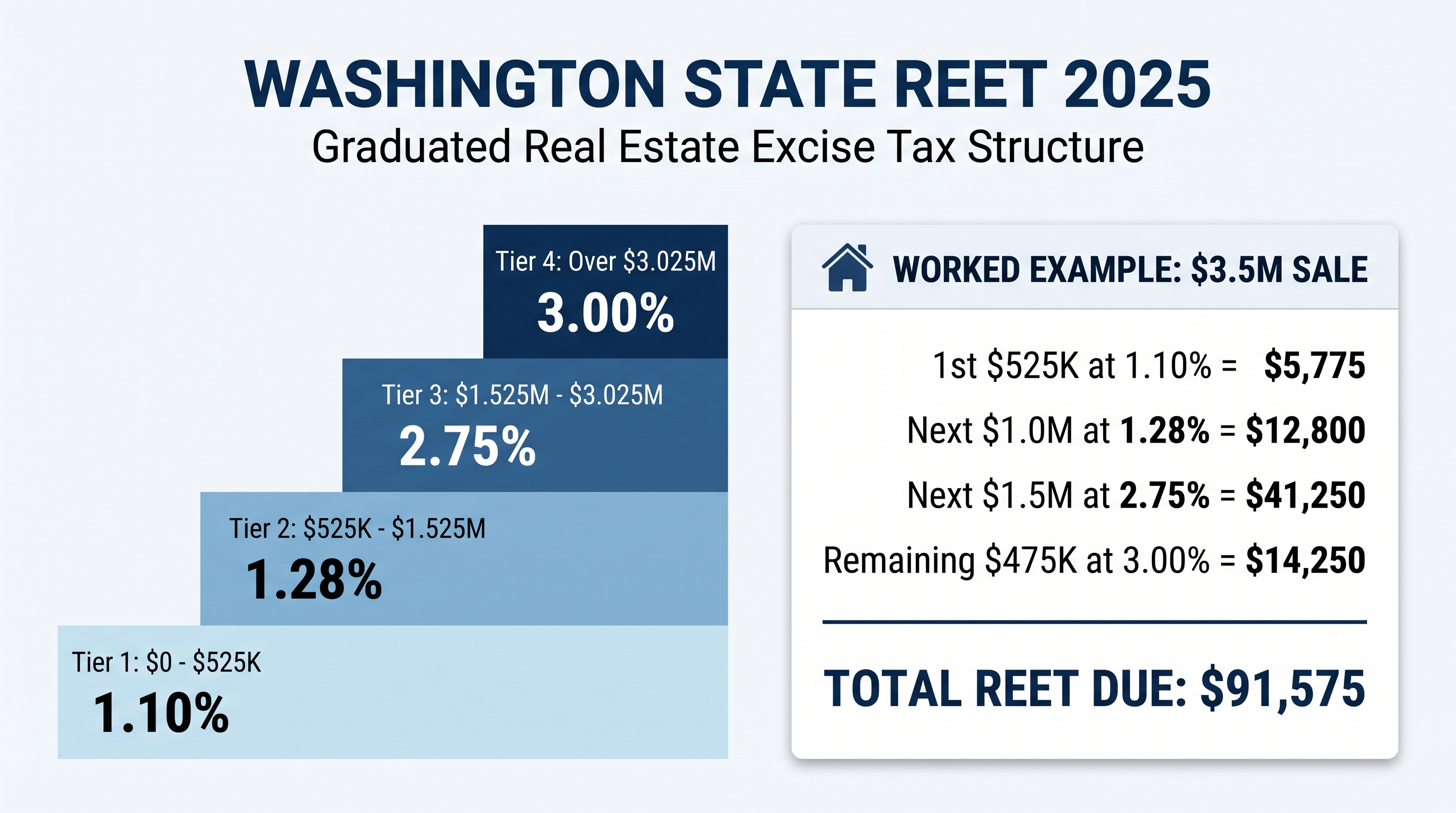 Washington State 2025 REET graduated brackets infographic with worked example