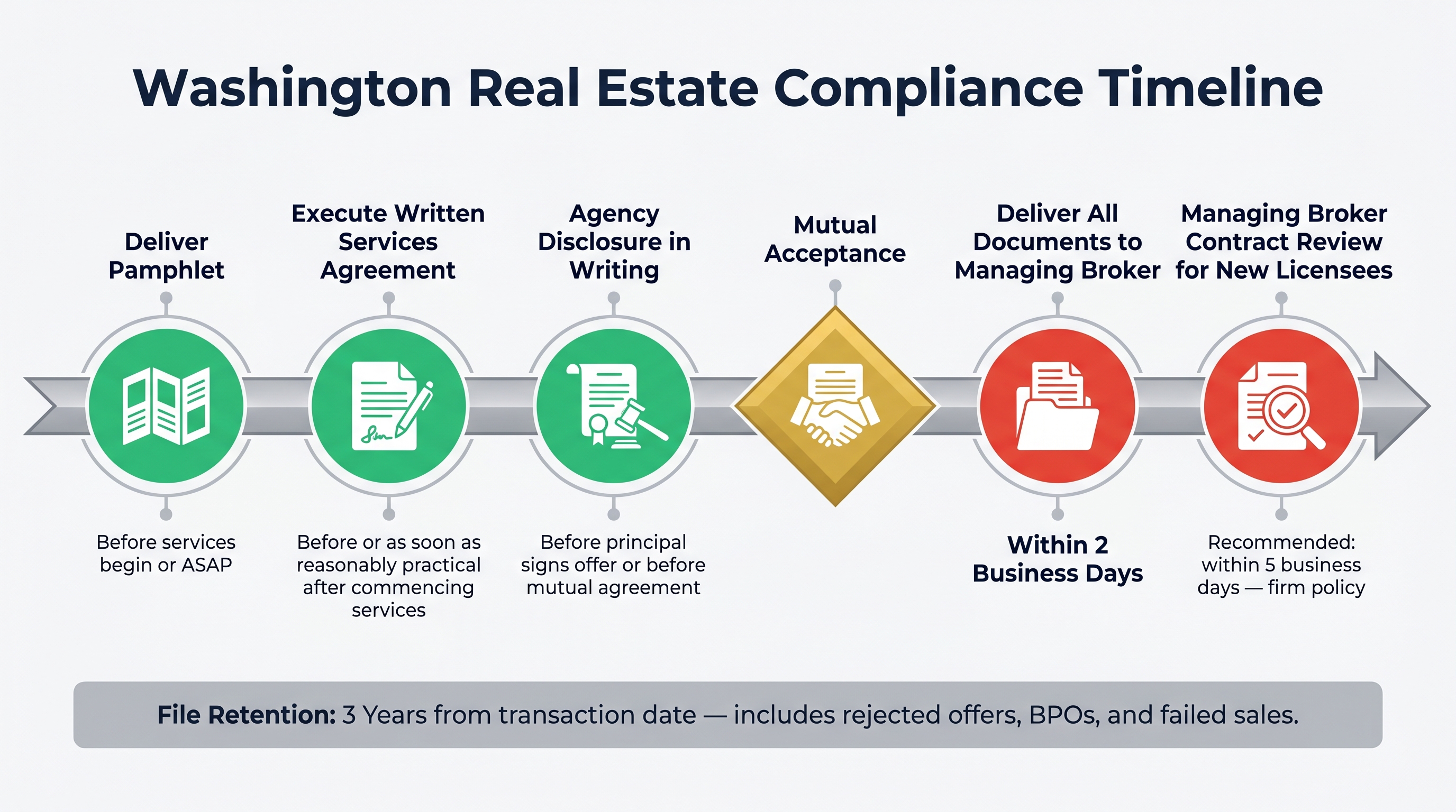 Horizontal timeline diagram showing the sequence of compliance deadlines in a Washington real estate transaction, from first contact through pamphlet delivery, services agreement execution, agency disclosure, mutual acceptance, the two-business-day document delivery rule, and the three-year file retention requirement.
