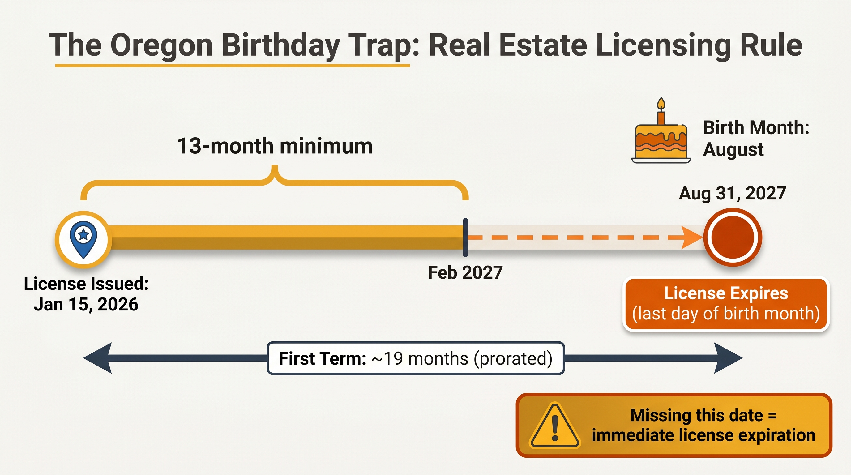 Timeline illustration showing how Oregon's birth month renewal rule works, with a license issued January 15, 2026 expiring August 31, 2027 based on an August birth month, demonstrating the prorated first term