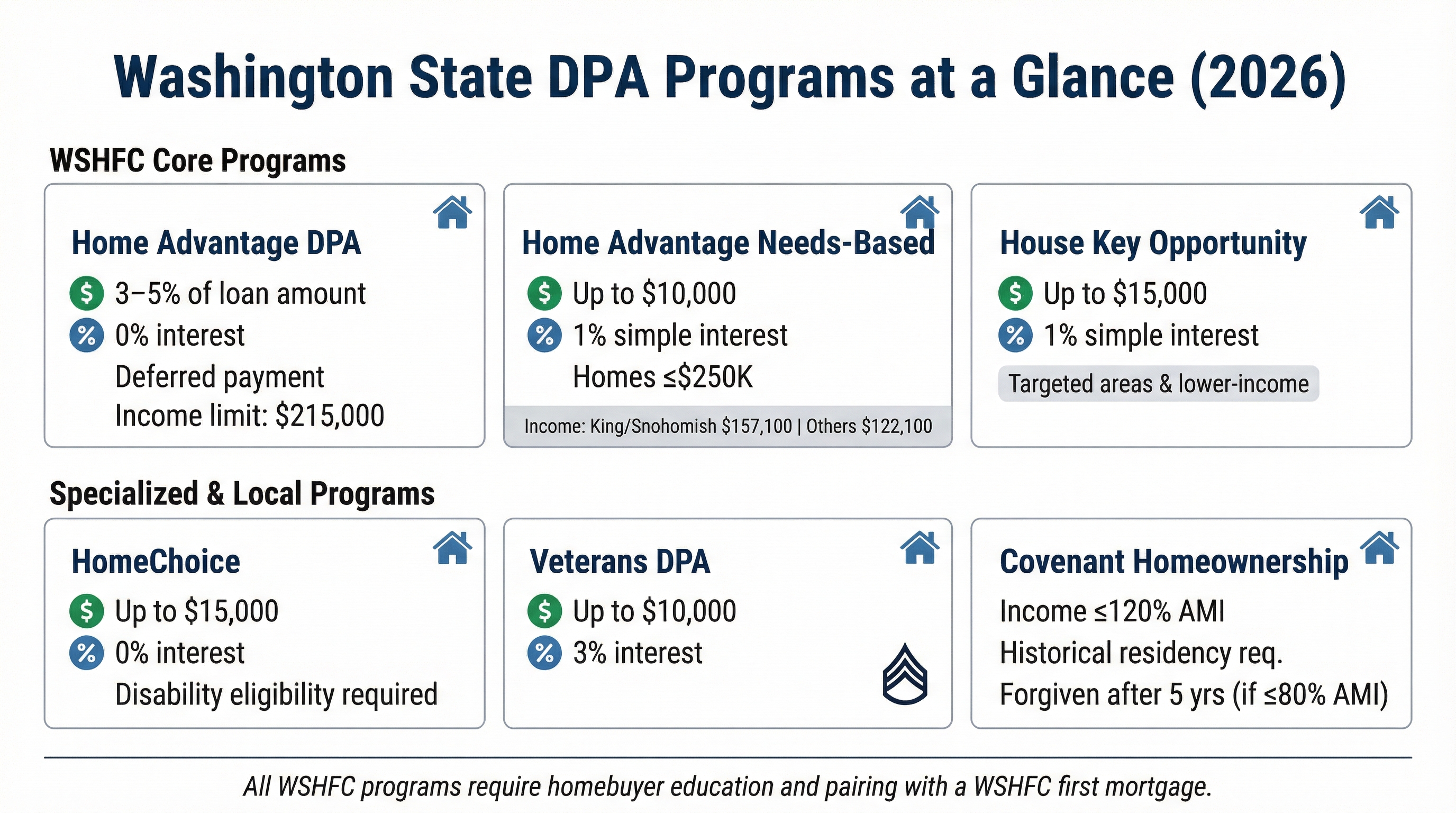 Infographic grid showing six Washington state Down Payment Assistance programs for 2026 with key details including assistance amounts, interest rates, income limits, and eligibility requirements for each program.