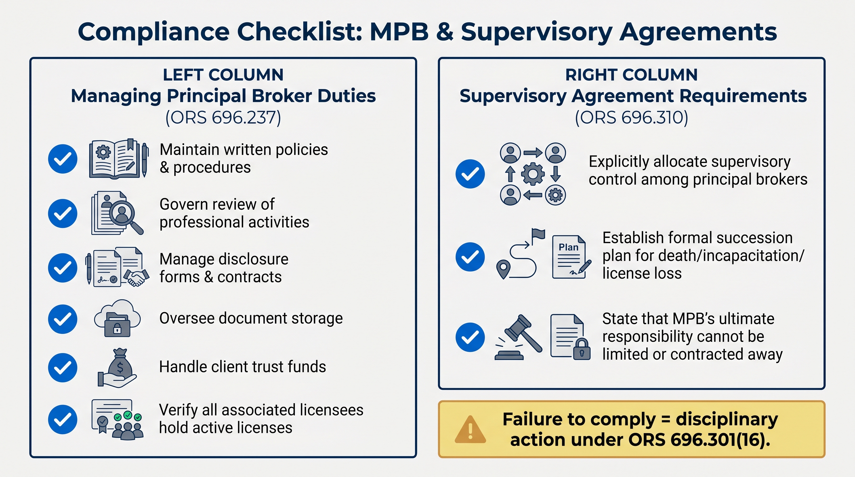 Checklist infographic with two columns: Managing Principal Broker duties under state supervision laws including written policies, activity review, document storage, trust fund handling, and license verification; and Supervisory Agreement requirements under state licensing rules including allocation of supervisory control, succession planning, and non-limitation of ultimate responsibility. A warning banner notes disciplinary consequences.