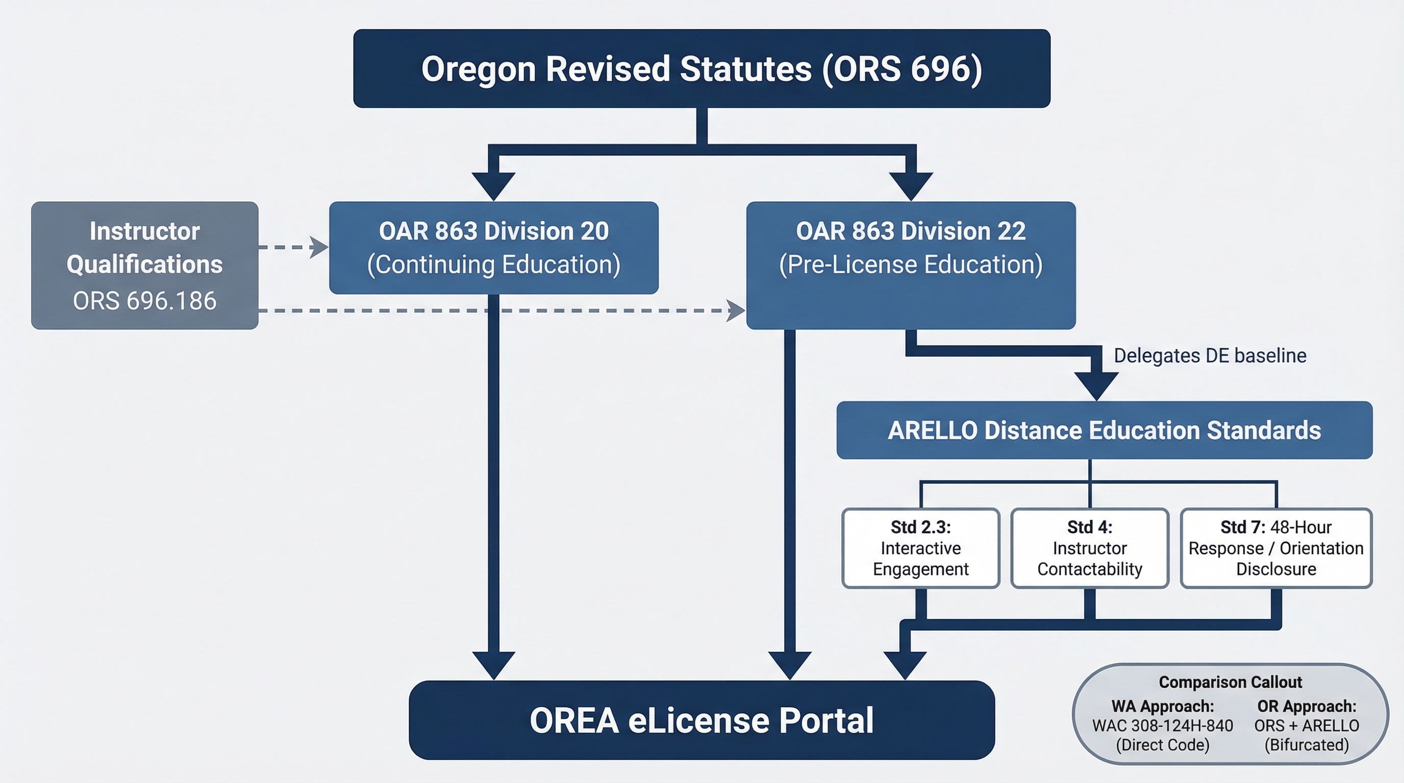 Hierarchical diagram showing Oregon real estate education regulatory framework flowing from ORS 696 statutes through OAR Division 20 and Division 22 administrative rules, incorporating ARELLO distance education standards, all converging at the OREA eLicense portal