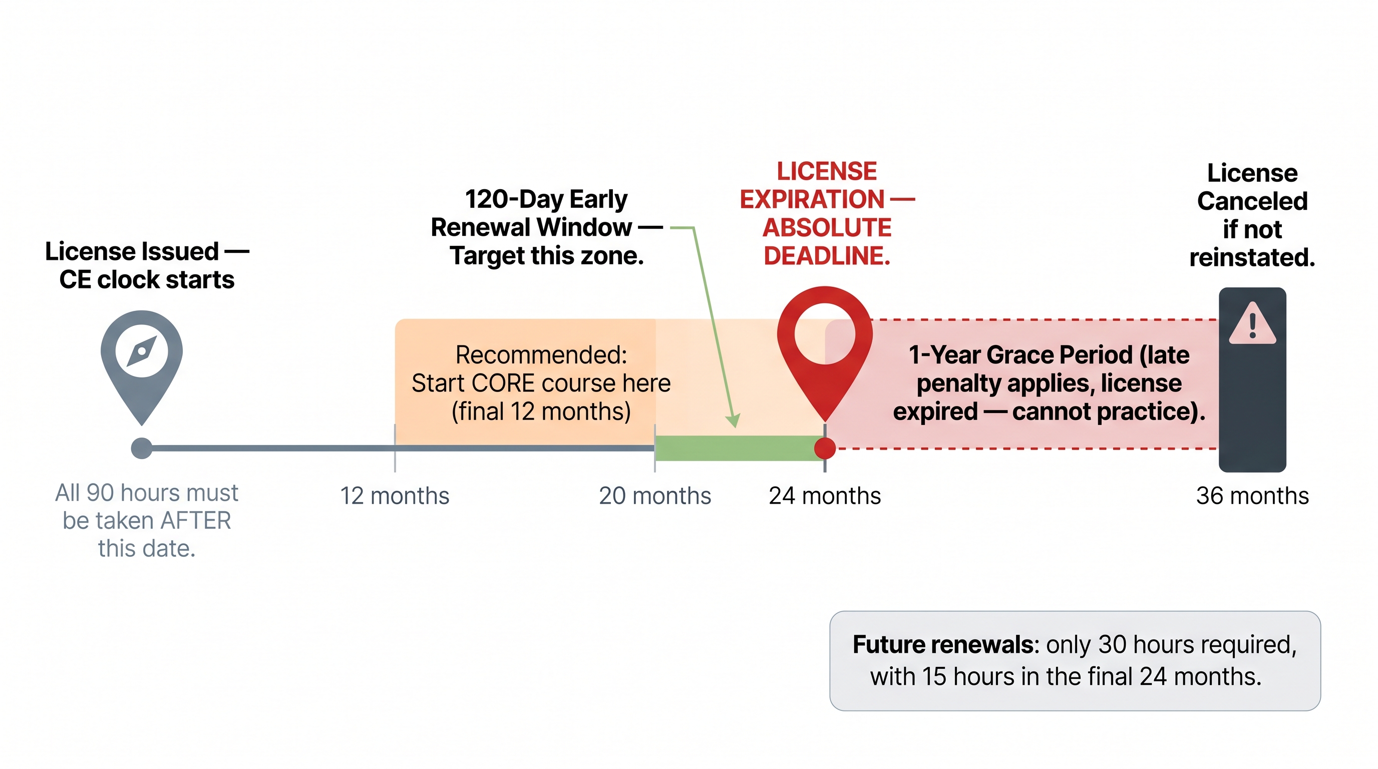 Horizontal timeline diagram showing key dates for a Washington Broker's first renewal: license issuance, recommended CORE course window at 12 months, 120-day early renewal window, license expiration at 24 months, one-year grace period, and cancellation at 36 months.