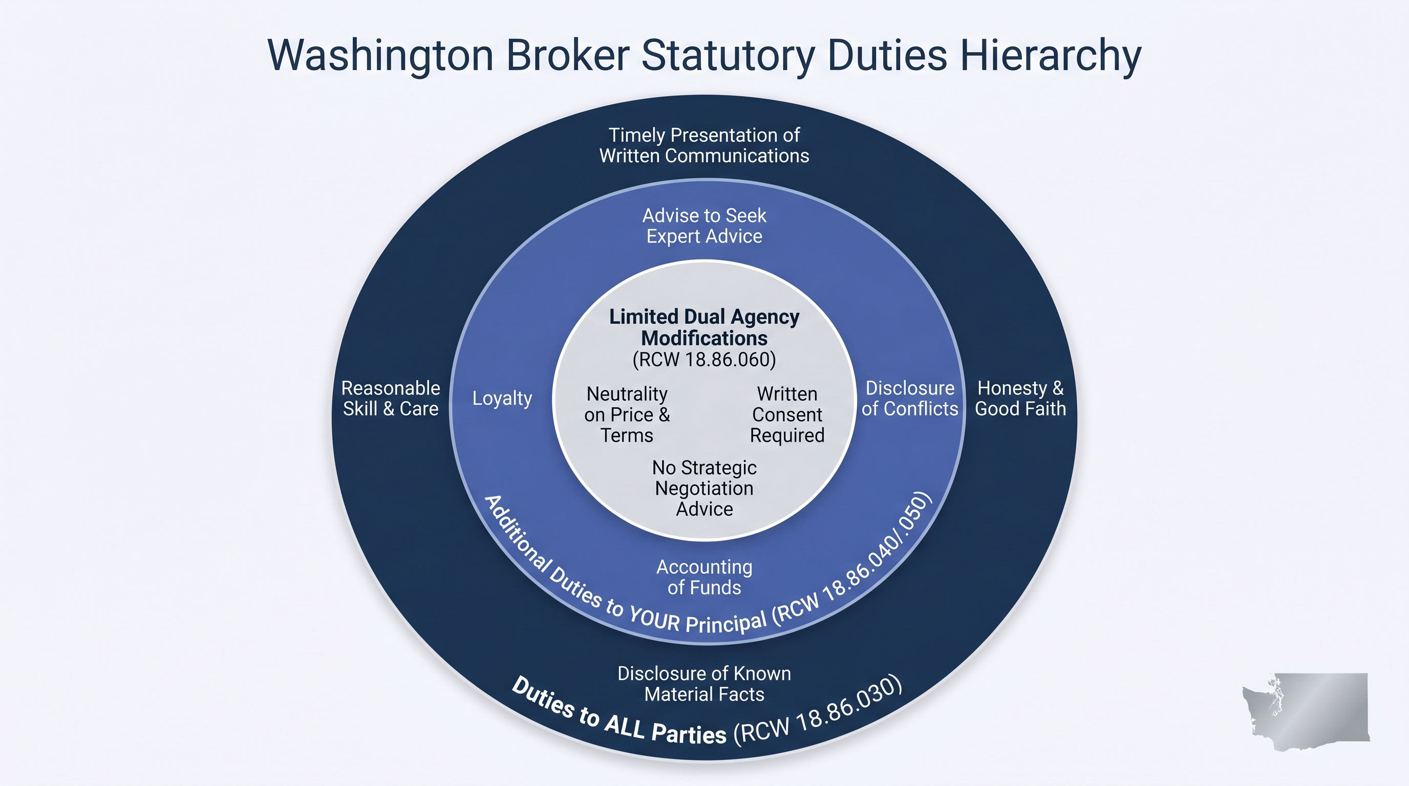Tiered diagram showing three levels of Washington broker statutory duties: duties owed to all parties under RCW 18.86.030, additional duties owed to principals under RCW 18.86.040 and 18.86.050, and modified duties under limited dual agency per RCW 18.86.060.