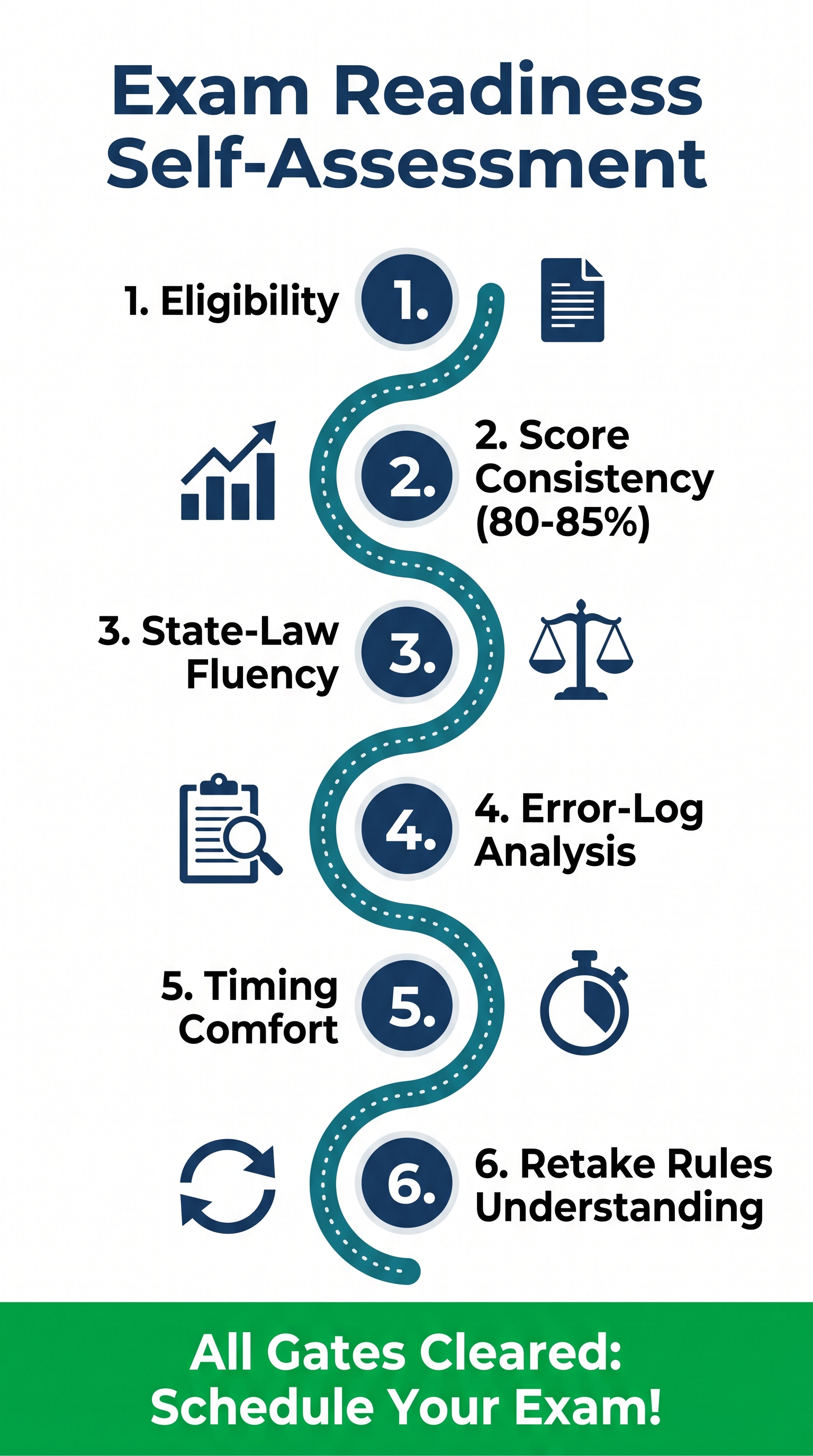 Vertical checklist showing six readiness gates to clear before scheduling the Washington broker exam