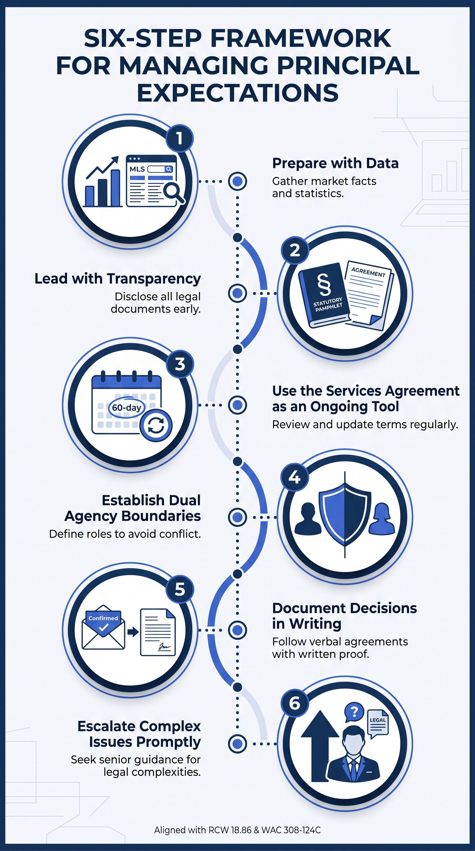 Six-step vertical process infographic for managing difficult conversations with real estate clients: 1) Prepare with Data, 2) Lead with Transparency, 3) Use Services Agreement as Ongoing Tool, 4) Establish Dual Agency Boundaries, 5) Document Decisions in Writing, 6) Escalate Complex Issues Promptly.