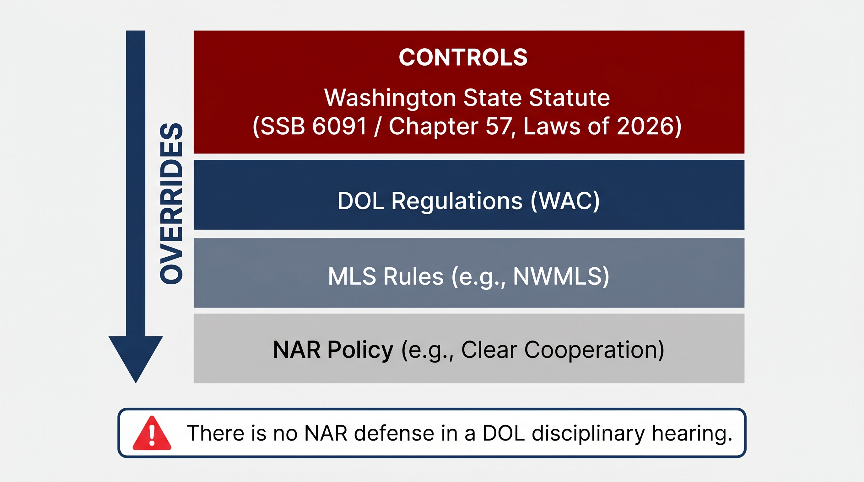 A four-tier legal hierarchy pyramid showing Washington State Statute at the top overriding DOL Regulations, then MLS Rules, then NAR Policy at the bottom, with a warning that there is no NAR defense in a DOL disciplinary hearing.