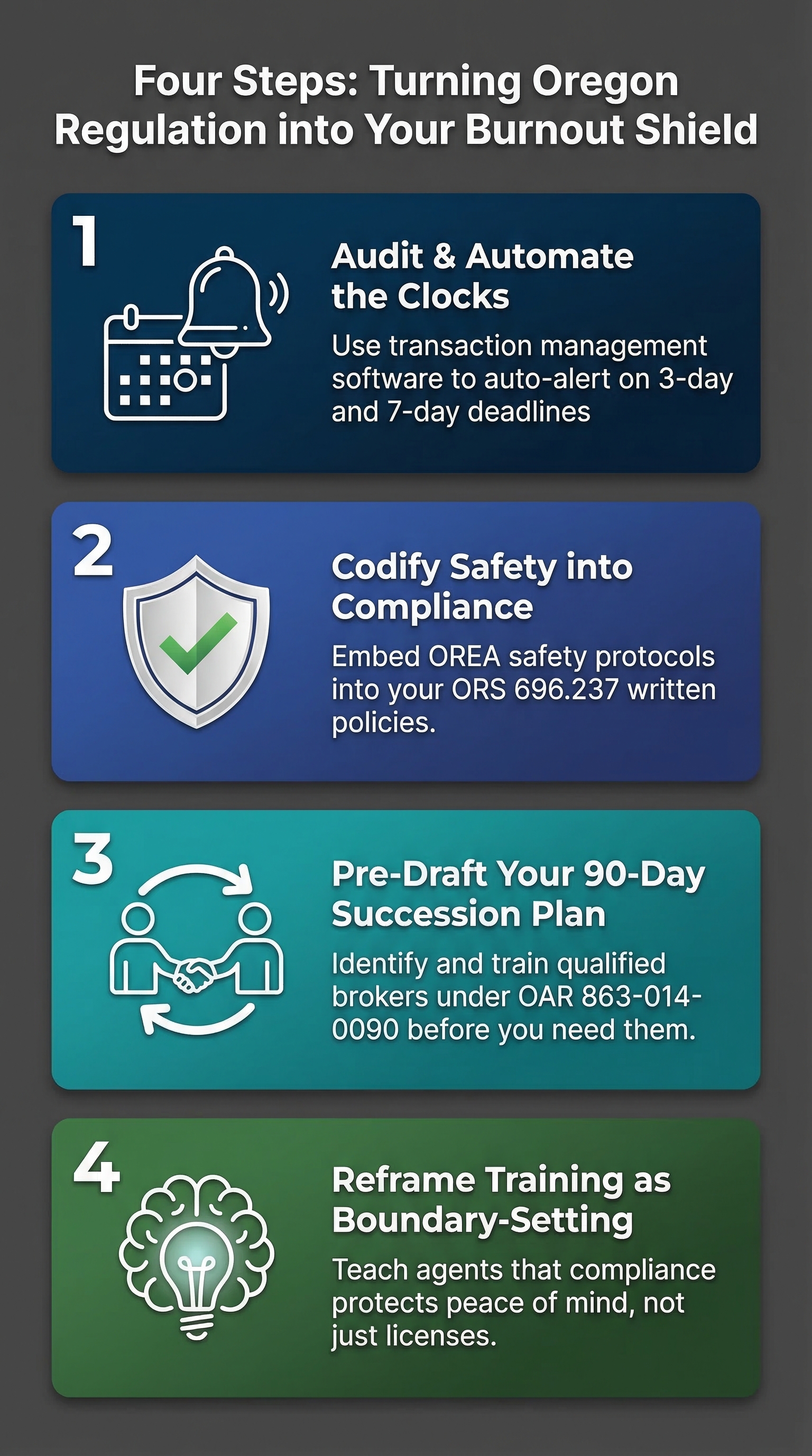 Four-step action infographic for turning Oregon real estate regulations into burnout prevention: 1) Automate compliance deadline alerts, 2) Codify safety into written policies, 3) Pre-draft 90-day succession plans, 4) Reframe compliance training as boundary-setting for wellness.