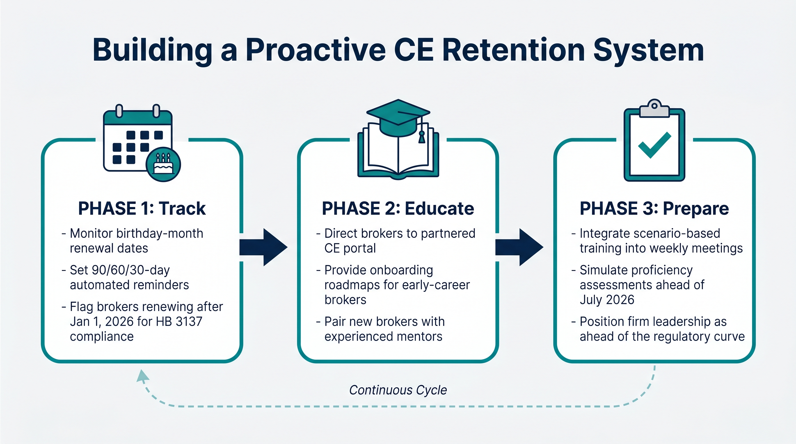 Process flow diagram showing three phases of a proactive CE retention system: Track birthday-month renewal cycles with automated reminders, Educate brokers through a partnered CE portal with onboarding roadmaps and mentorship, and Prepare for proficiency assessments through scenario-based weekly training, forming a continuous improvement cycle