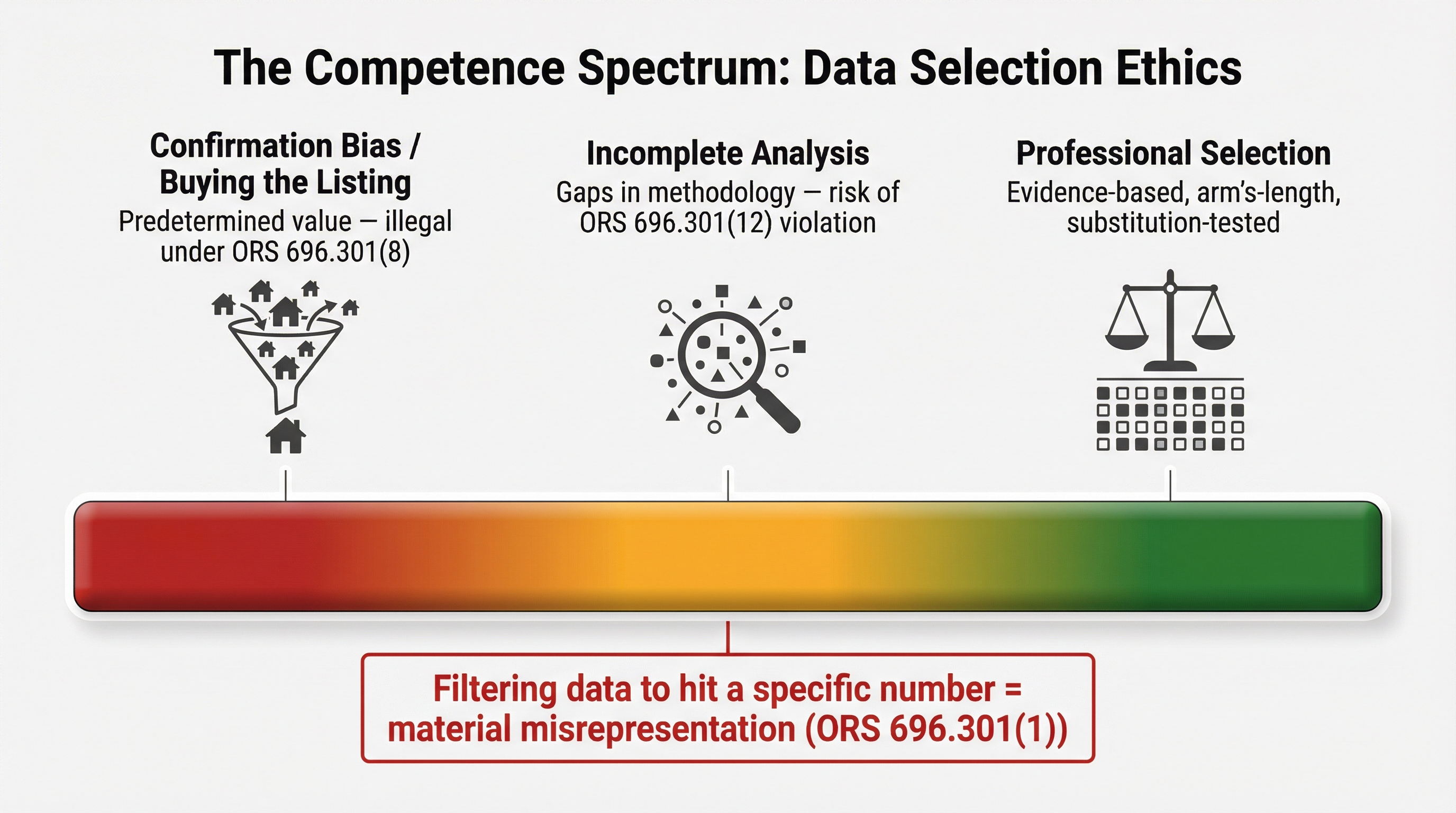 Horizontal spectrum illustration showing the ethical range of comparable selection from confirmation bias and illegal predetermined valuation on the left to evidence-based professional selection on the right, with relevant Oregon statute citations at each position.