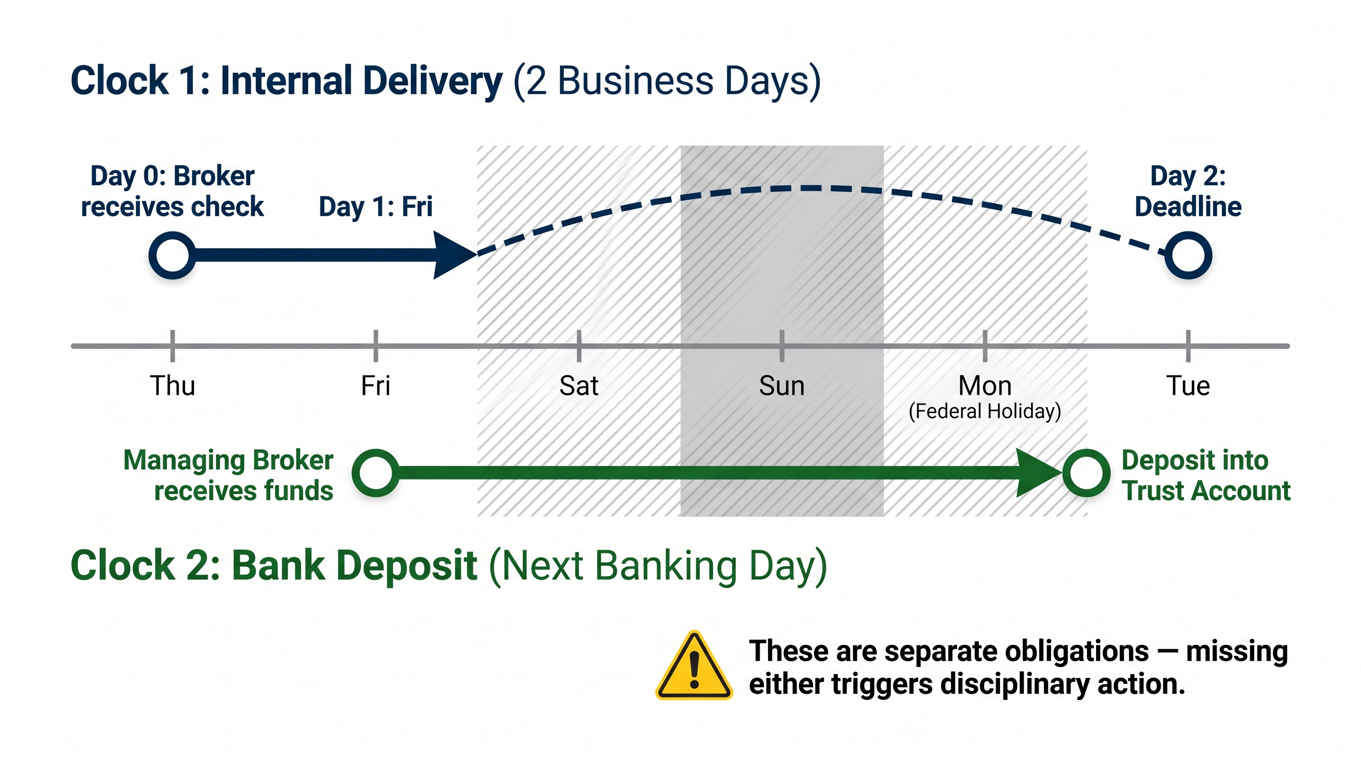 Timeline diagram showing two parallel earnest money compliance clocks: the 2-business-day internal delivery deadline and the next-banking-day deposit deadline, with a practical Thursday-to-Tuesday example including a federal holiday