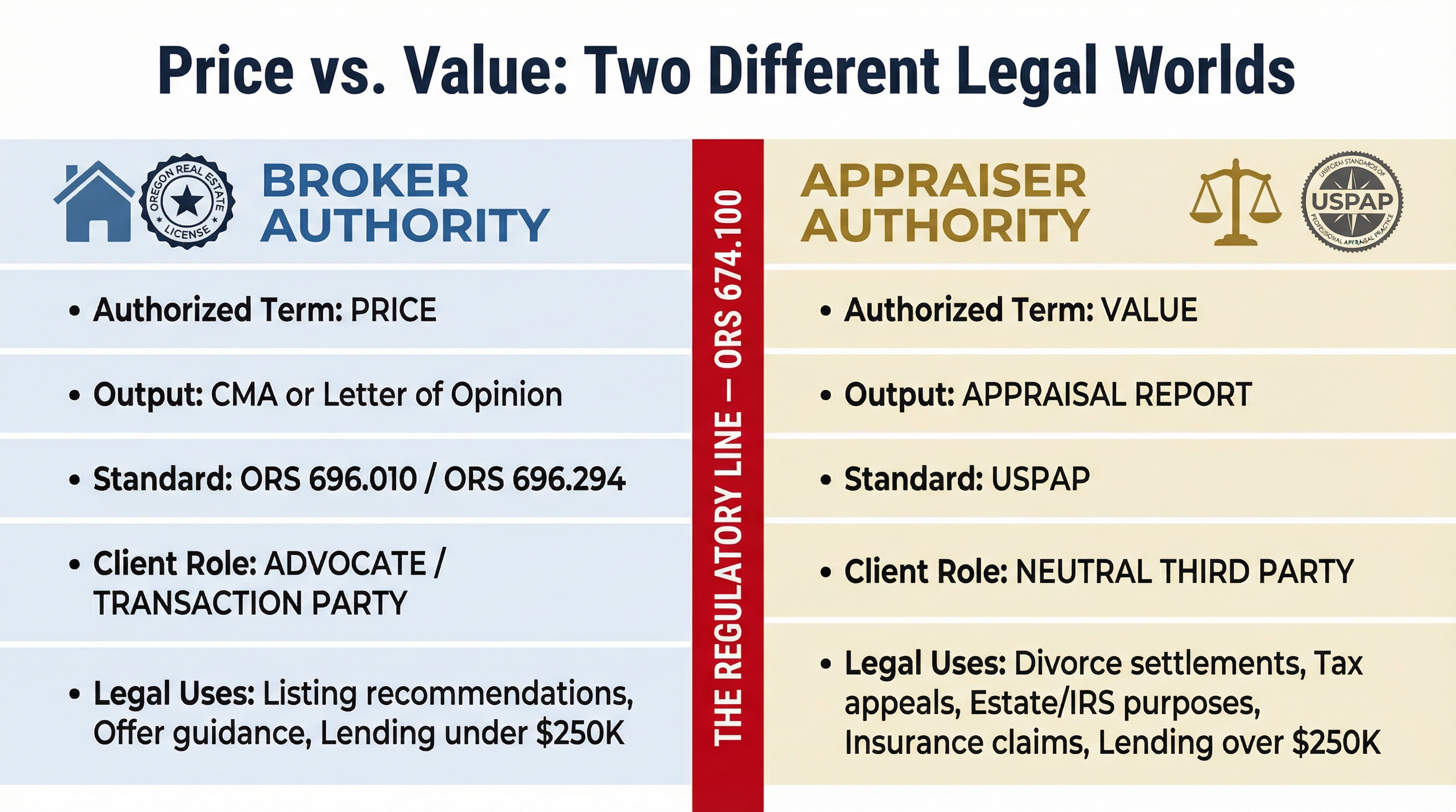 Side-by-side comparison table showing broker authority on the left covering price opinions and CMAs under Oregon statutes, and appraiser authority on the right covering value determinations under USPAP, separated by a red line labeled The Regulatory Line.