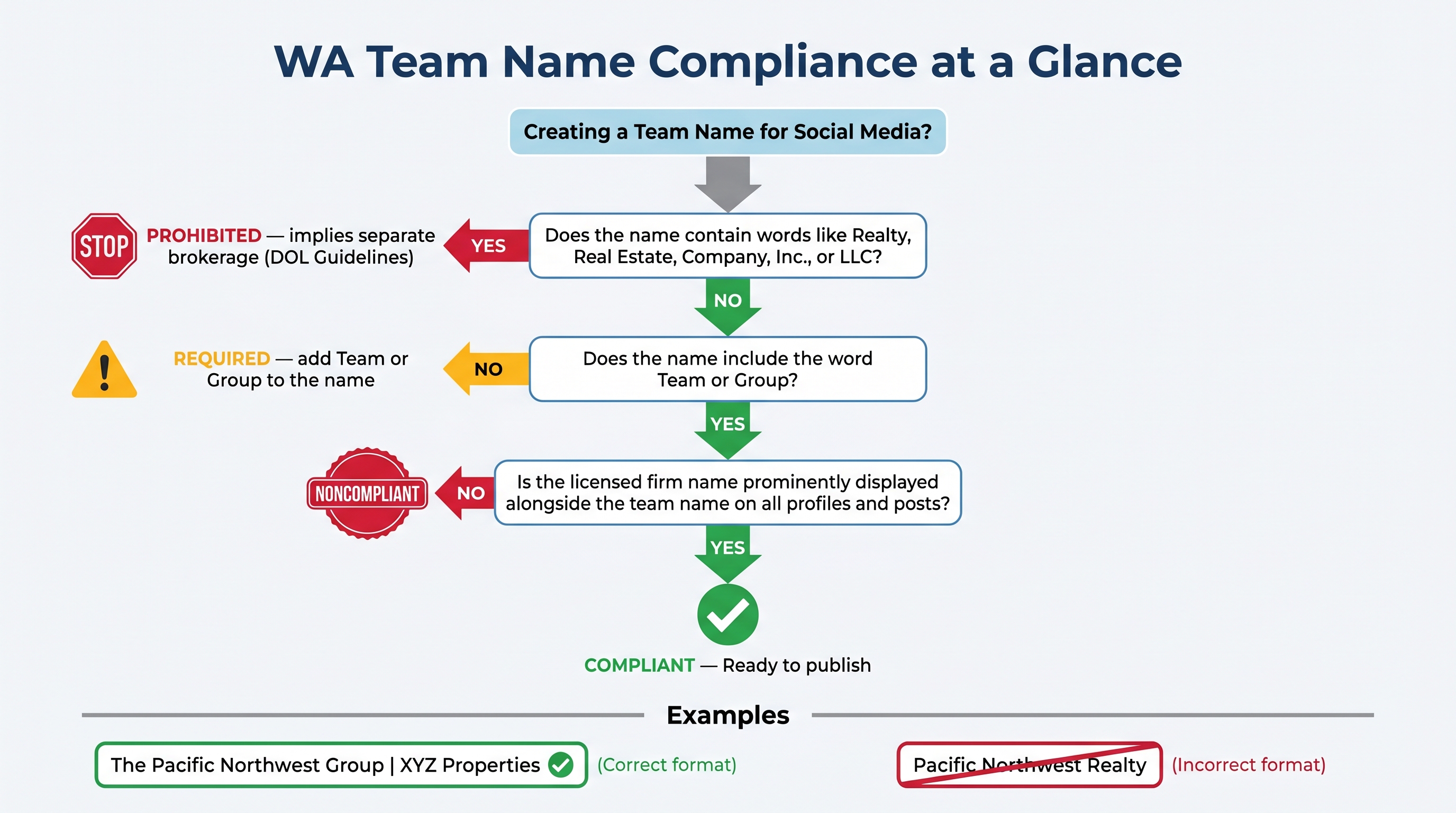 Flowchart diagram showing the decision process for creating a compliant real estate team name in Washington state, with branching paths checking for prohibited words, required terms like Team or Group, and whether the licensed firm name is prominently displayed.