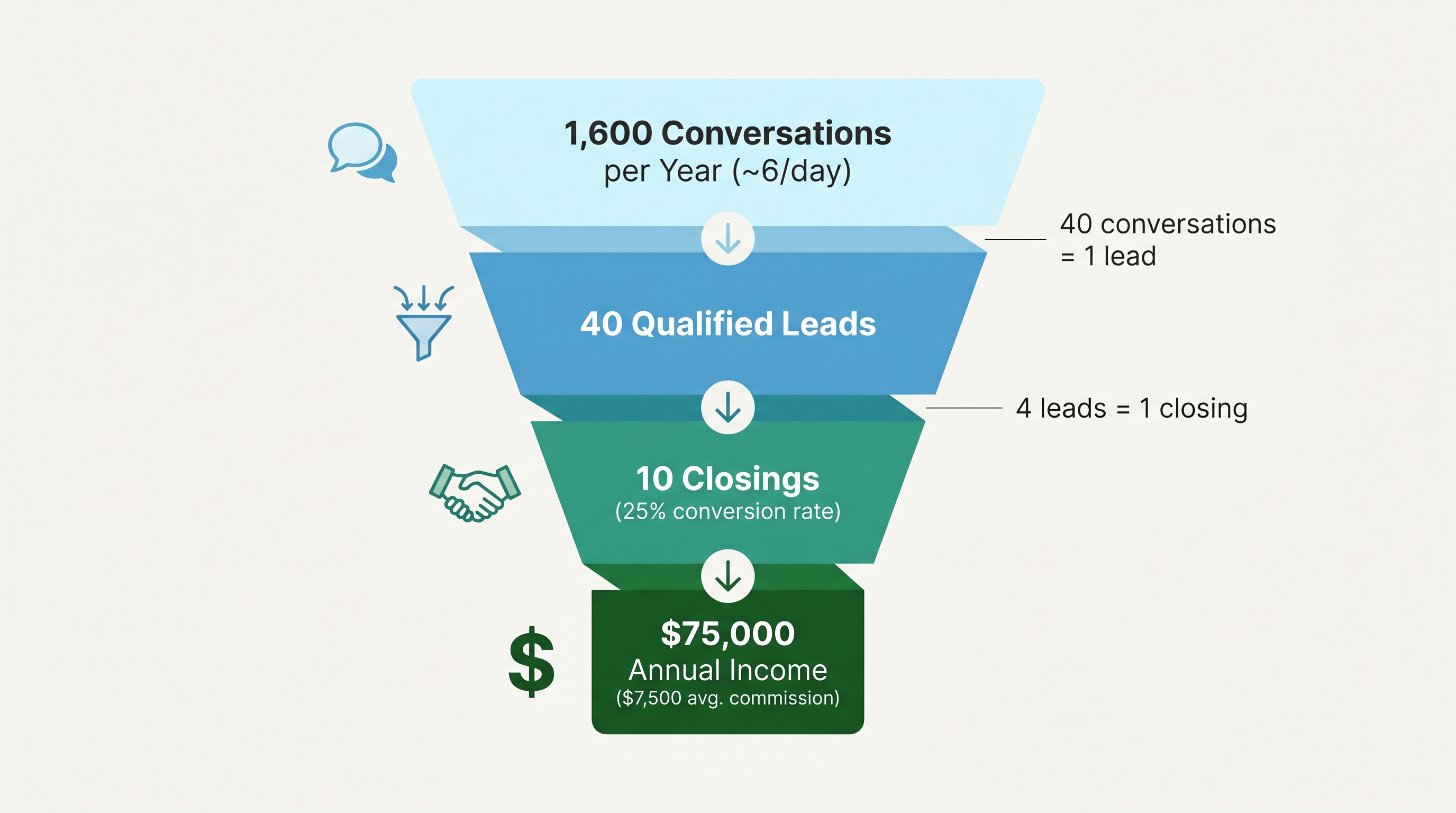 Funnel diagram showing the pipeline math for a new real estate broker: 1,600 conversations per year narrow to 40 qualified leads, then to 10 closings at a 25 percent conversion rate, resulting in $75,000 annual income at $7,500 average commission.