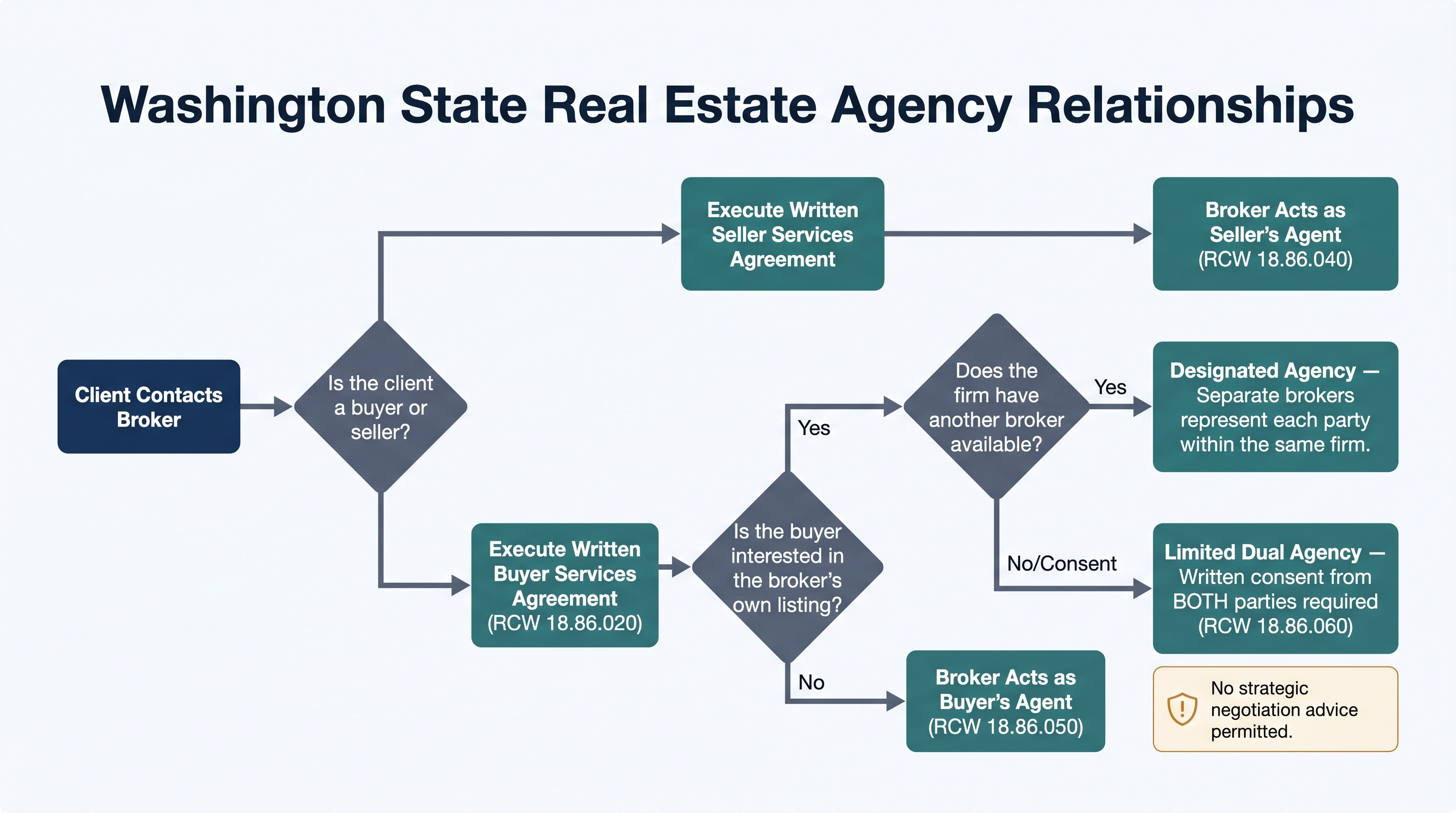 Flowchart showing decision points for determining agency relationship types in Washington real estate transactions, including seller's agent, buyer's agent, limited dual agency, and designated agency pathways with relevant RCW references.