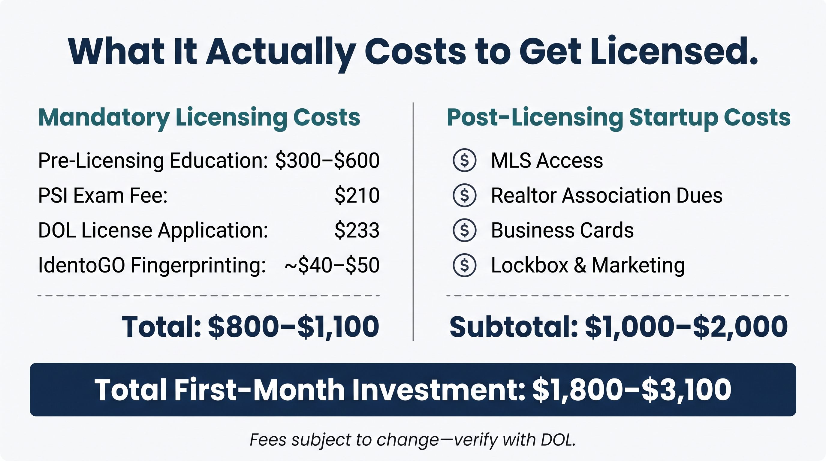Cost breakdown infographic for obtaining a Washington real estate license showing mandatory costs of $800 to $1,100 including education, exam, application, and fingerprinting fees, plus post-licensing startup costs of $1,000 to $2,000 for MLS access, association dues, and marketing materials, totaling $1,800 to $3,100.