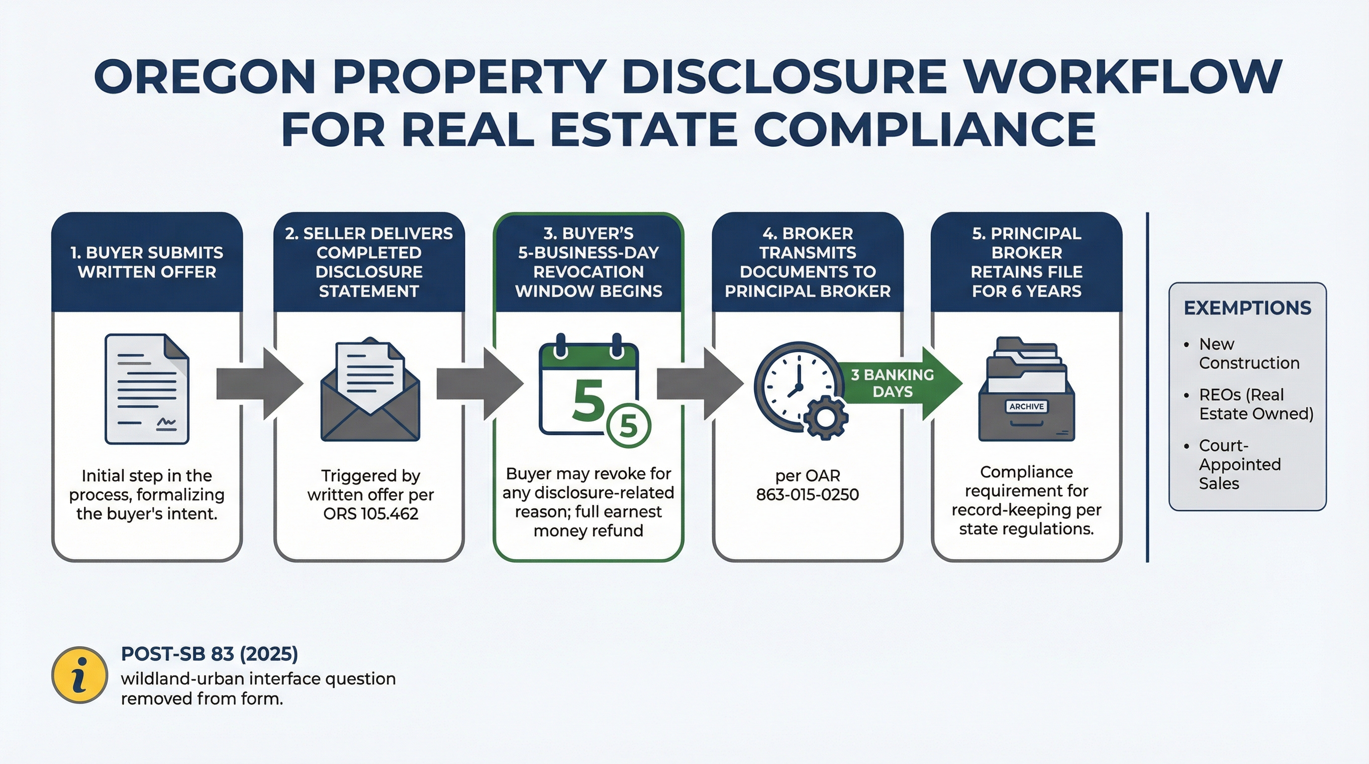 Process flow diagram showing Oregon property disclosure steps from buyer offer through seller delivery, 5-business-day revocation window, 3-banking-day broker transmission, and 6-year file retention