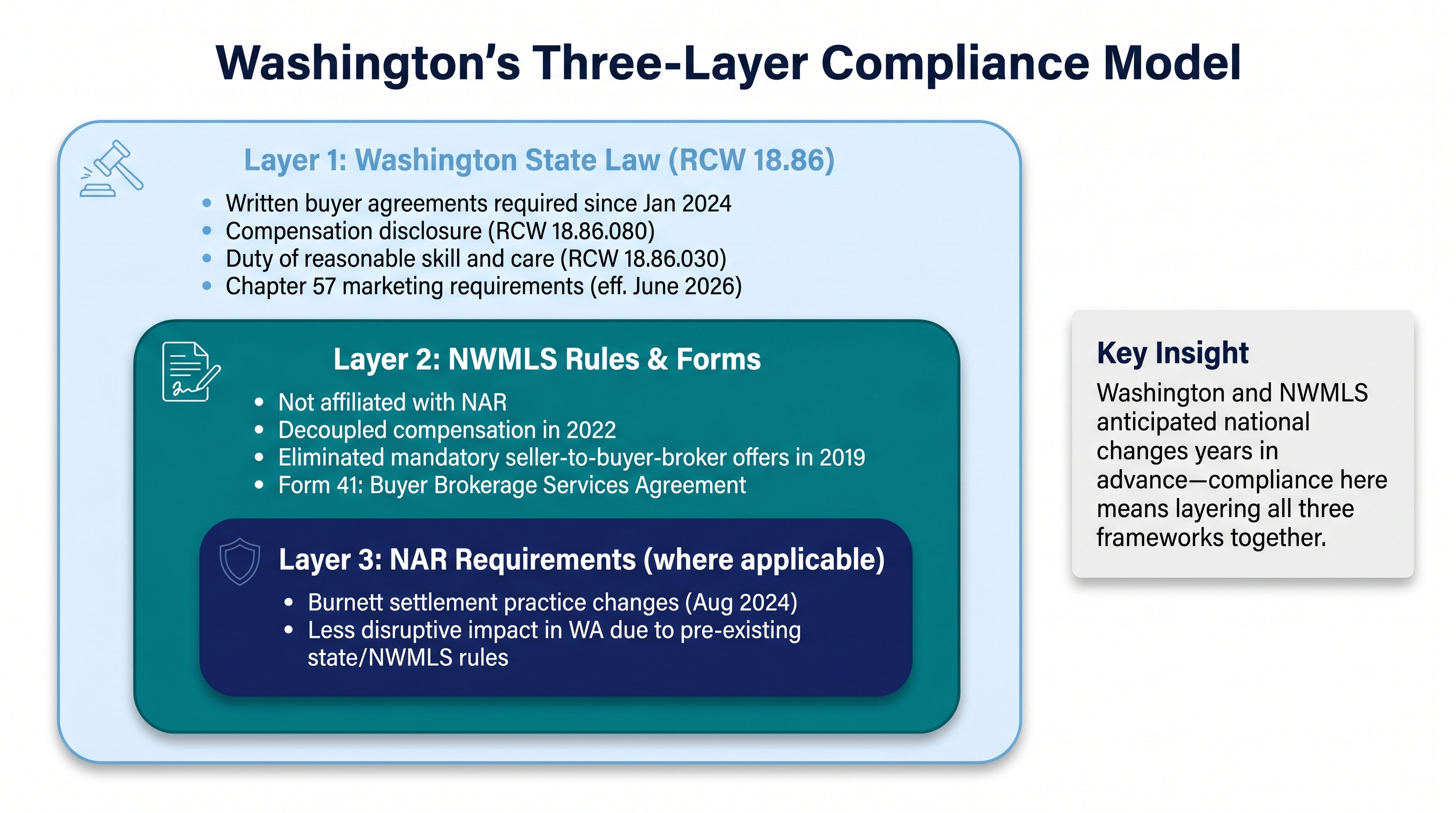 Concentric diagram illustrating Washington's three-layer compliance model for real estate brokers: the outer layer represents Washington State Law including RCW 18.86 and Chapter 57; the middle layer represents NWMLS rules and forms including early compensation decoupling; the inner layer represents NAR requirements where applicable, with a note that Washington anticipated these national changes years in advance.