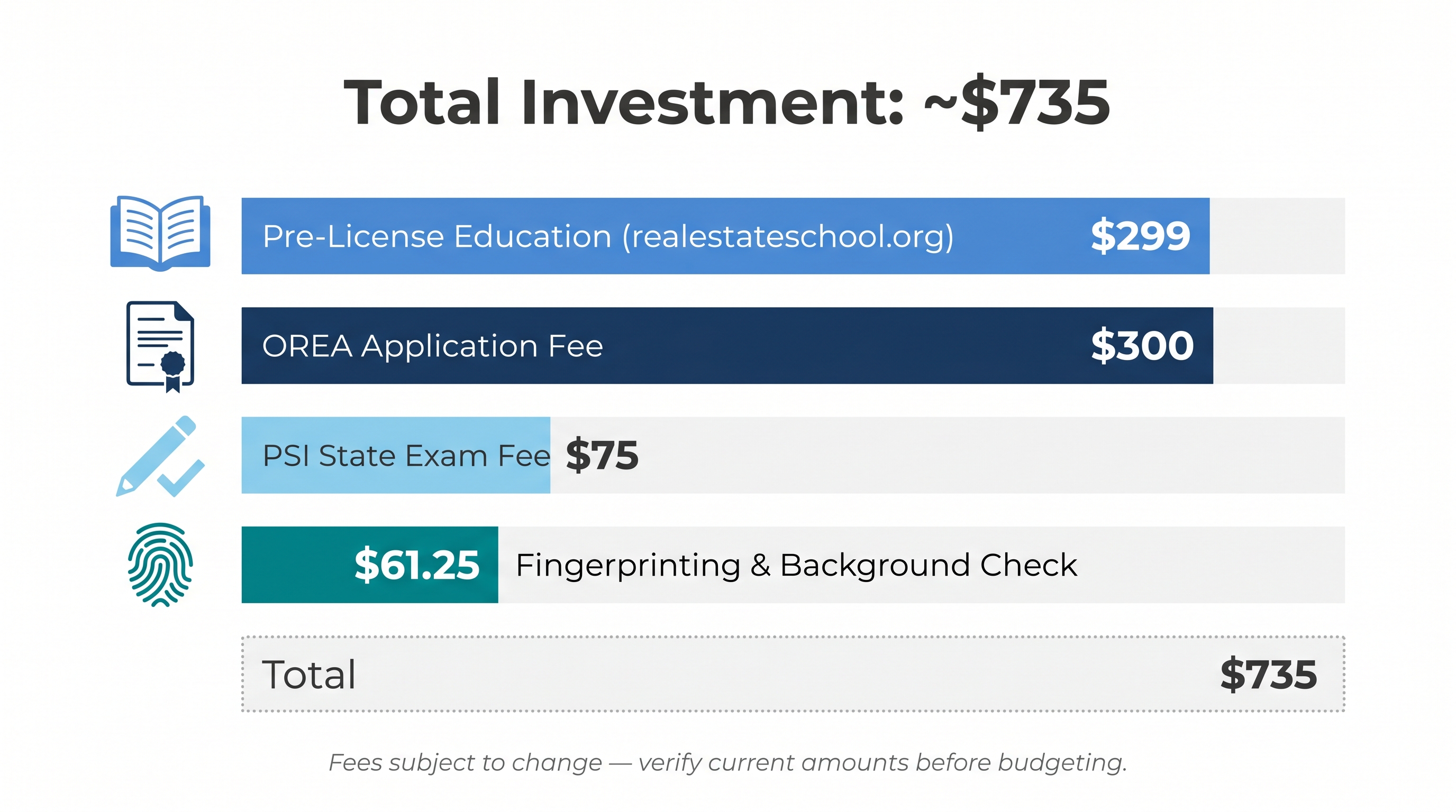 Infographic showing the total cost breakdown for obtaining an Oregon Broker license: $300 OREA application, $299 pre-license education, $75 exam fee, and $61.25 fingerprinting, totaling approximately $735
