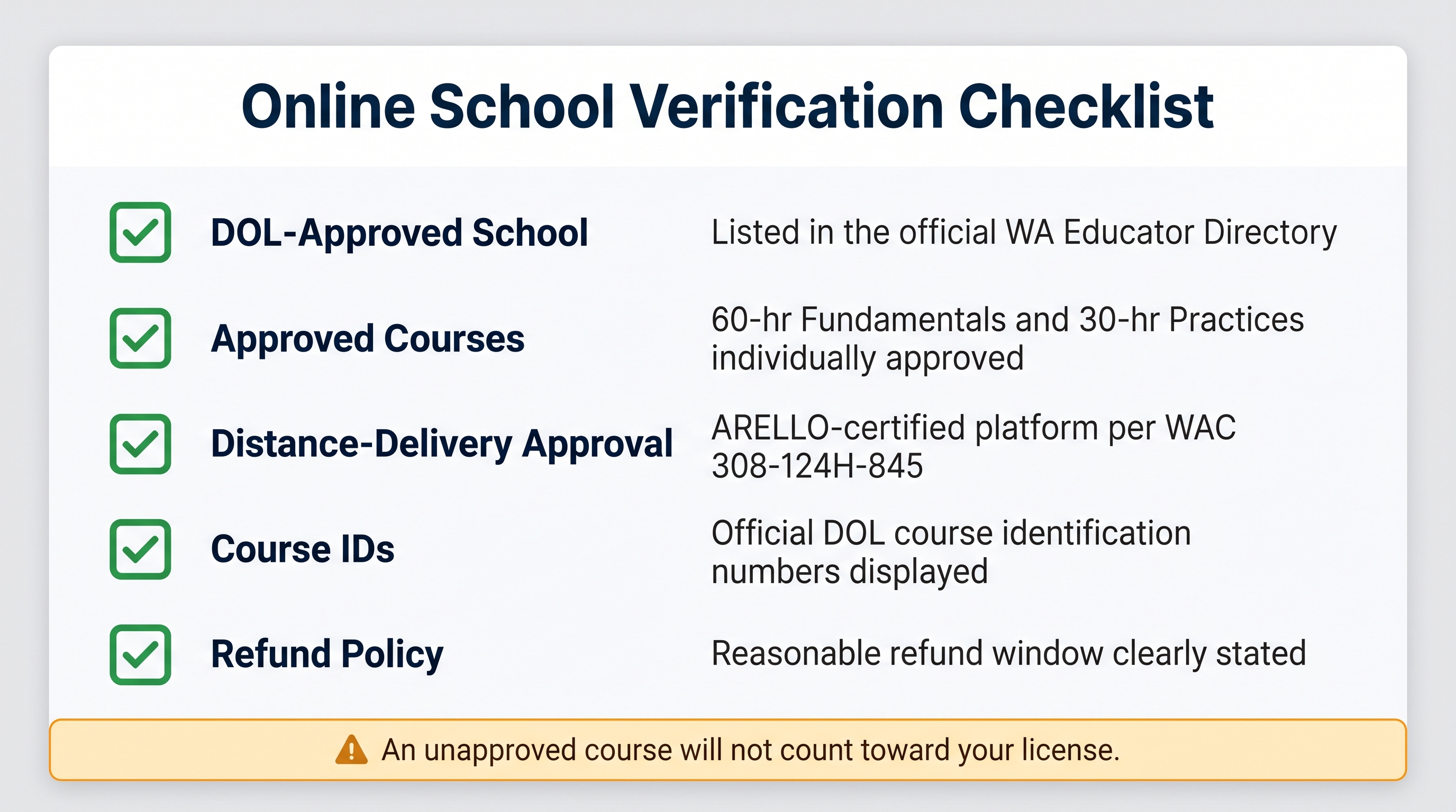 Checklist infographic with five verification items for choosing a Washington real estate online school: DOL-approved school status, individually approved courses, ARELLO-certified distance delivery, official course ID numbers, and a clear refund policy.