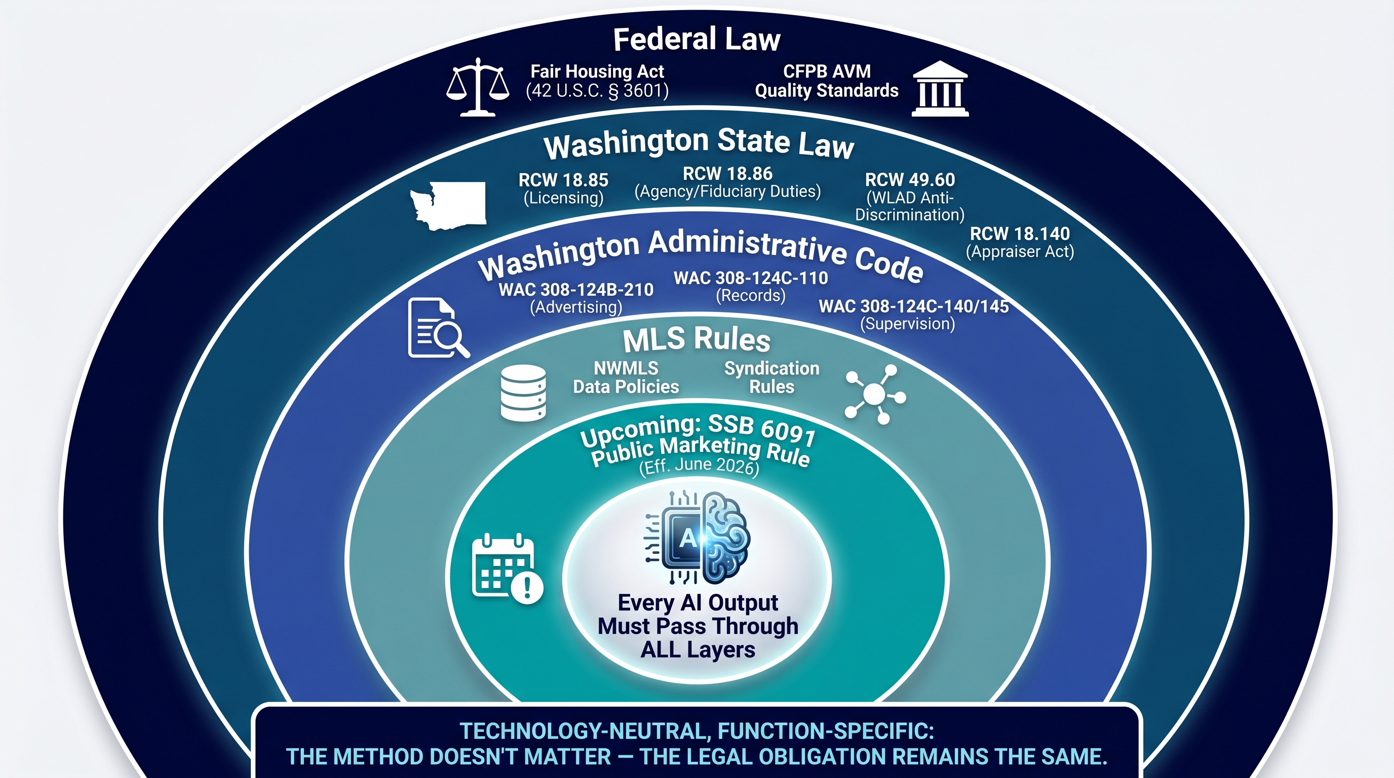 Concentric ring infographic showing the multiple overlapping layers of compliance that govern AI outputs in Washington real estate, from federal Fair Housing law at the outermost layer through state statutes, administrative code, MLS rules, and upcoming legislation, all converging on AI outputs at the center