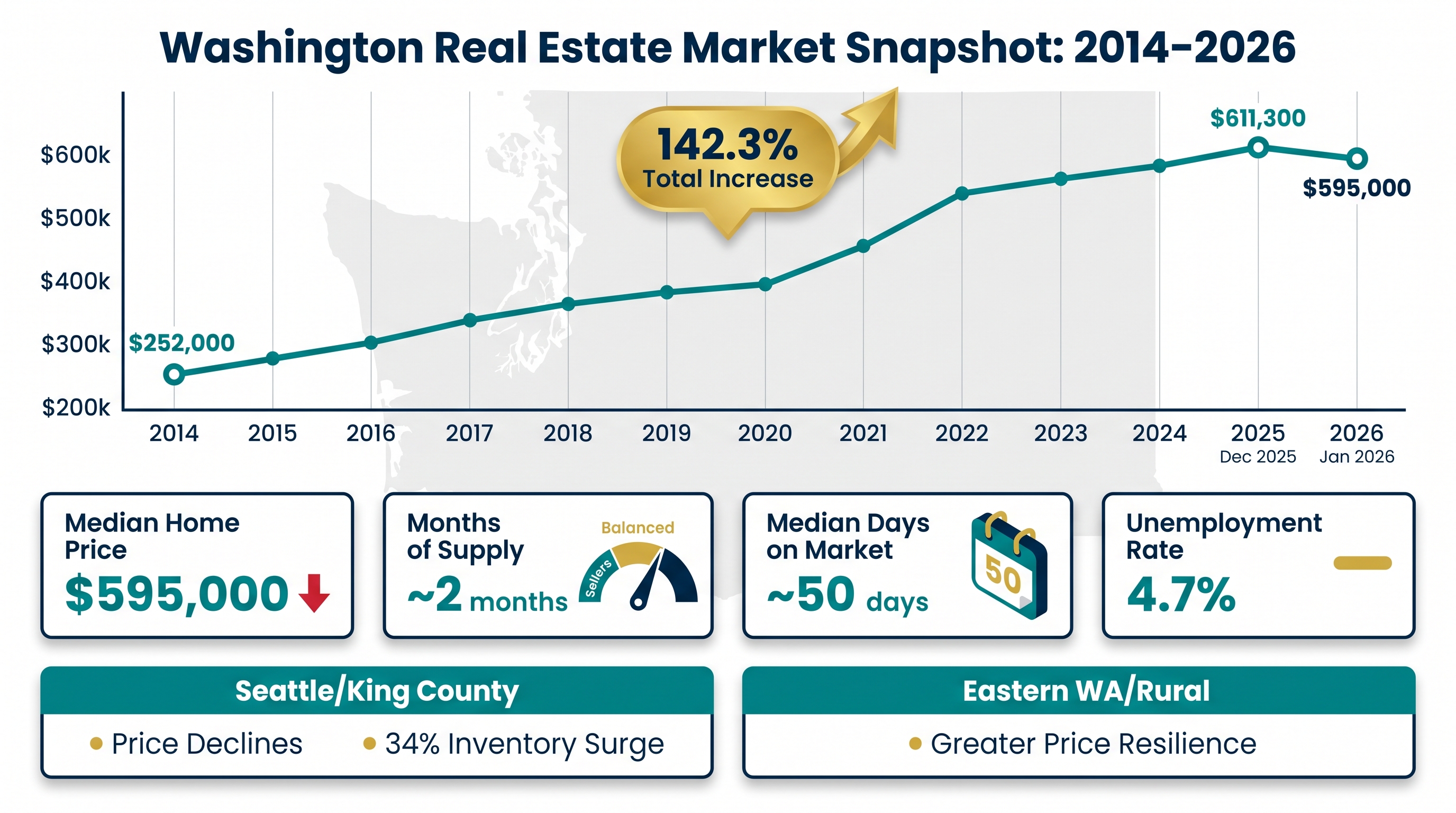 Infographic showing Washington state real estate market data from 2014 to 2026, including median home price trend reaching $595,000 in January 2026 (142.3% increase since 2014), approximately 2 months of housing supply, 50-day median days on market, 4.7% unemployment rate, and regional comparison between Seattle metro area softening and Eastern Washington resilience.