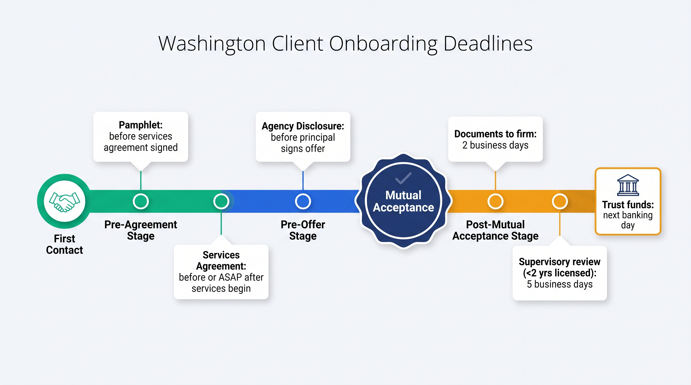 Timeline infographic of Washington real estate onboarding deadlines from first contact through post-mutual-acceptance supervisory deadlines
