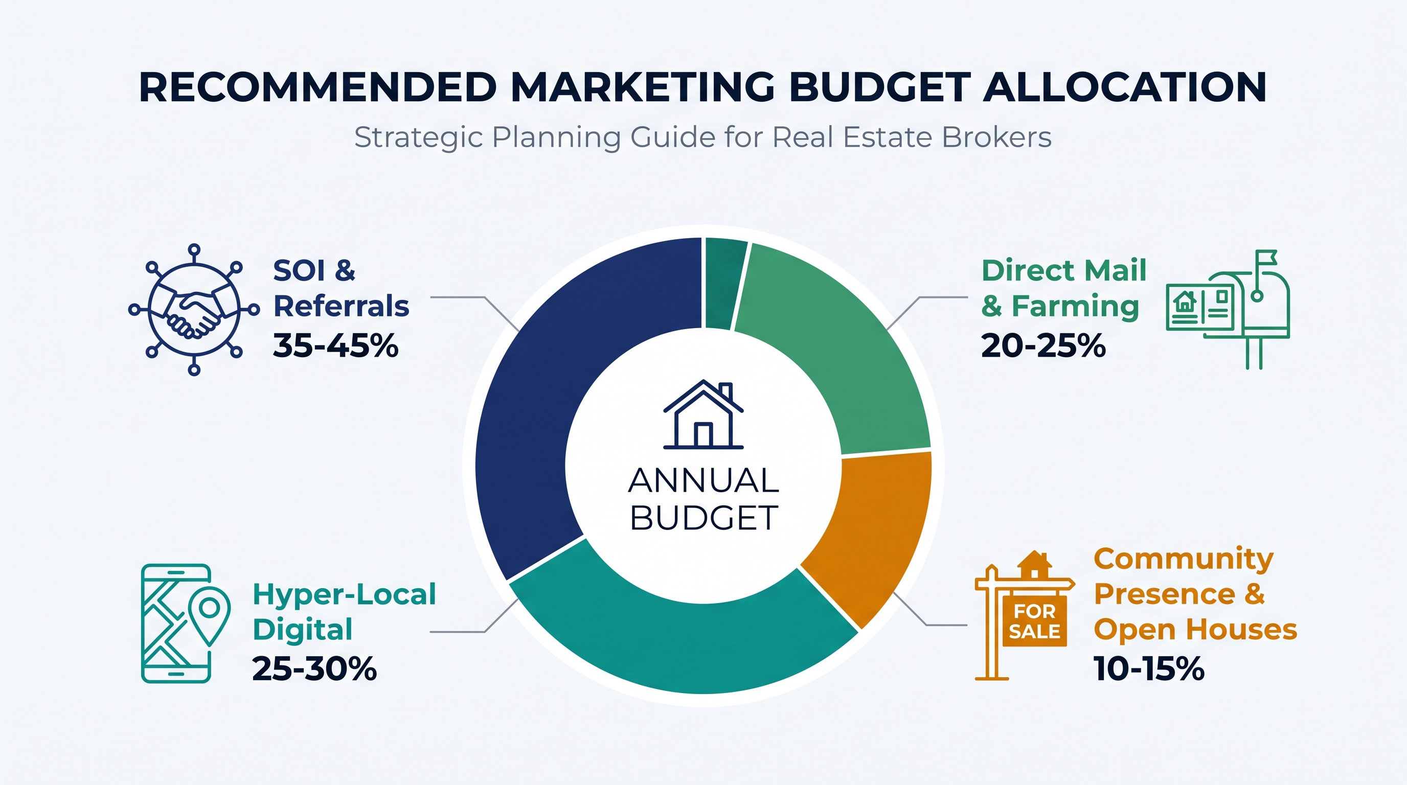 Donut chart showing marketing budget allocation: SOI and Referrals 35-45%, Digital Marketing 25-30%, Direct Mail 20-25%, Community Presence 10-15%